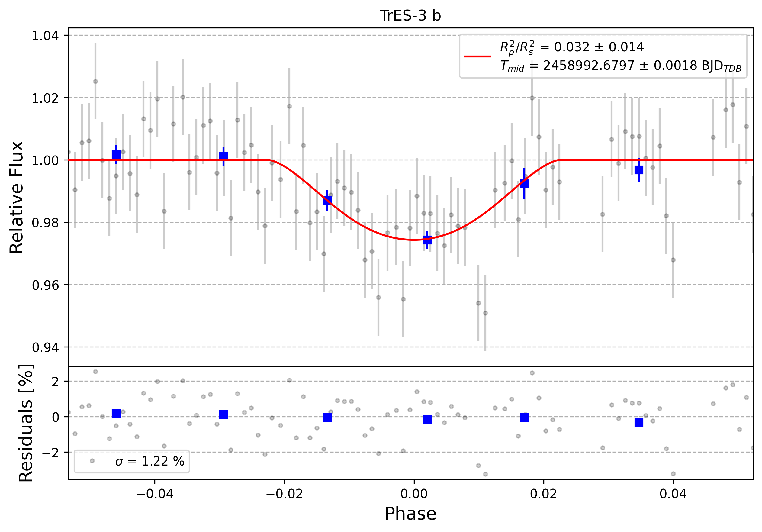 Light curve chart for 0000786