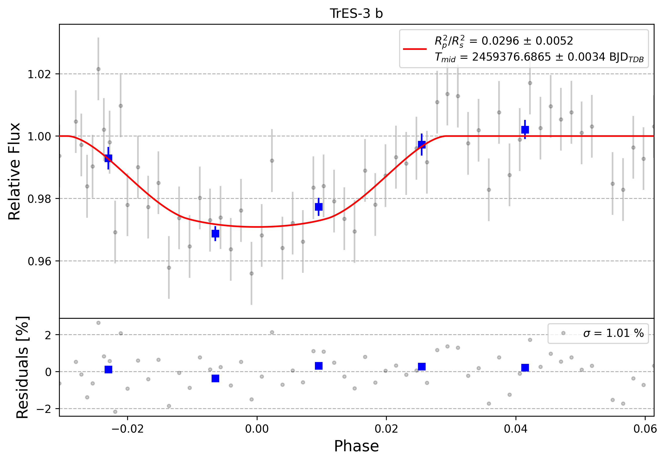 Light curve chart for 0000802