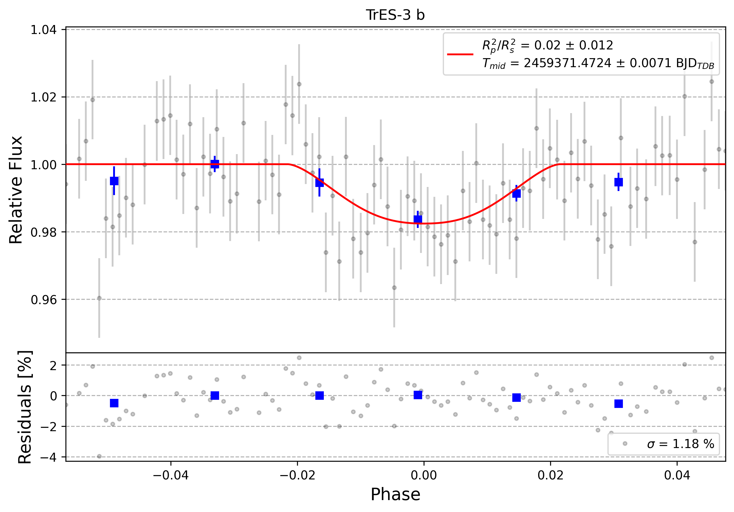 Light curve chart for 0000809