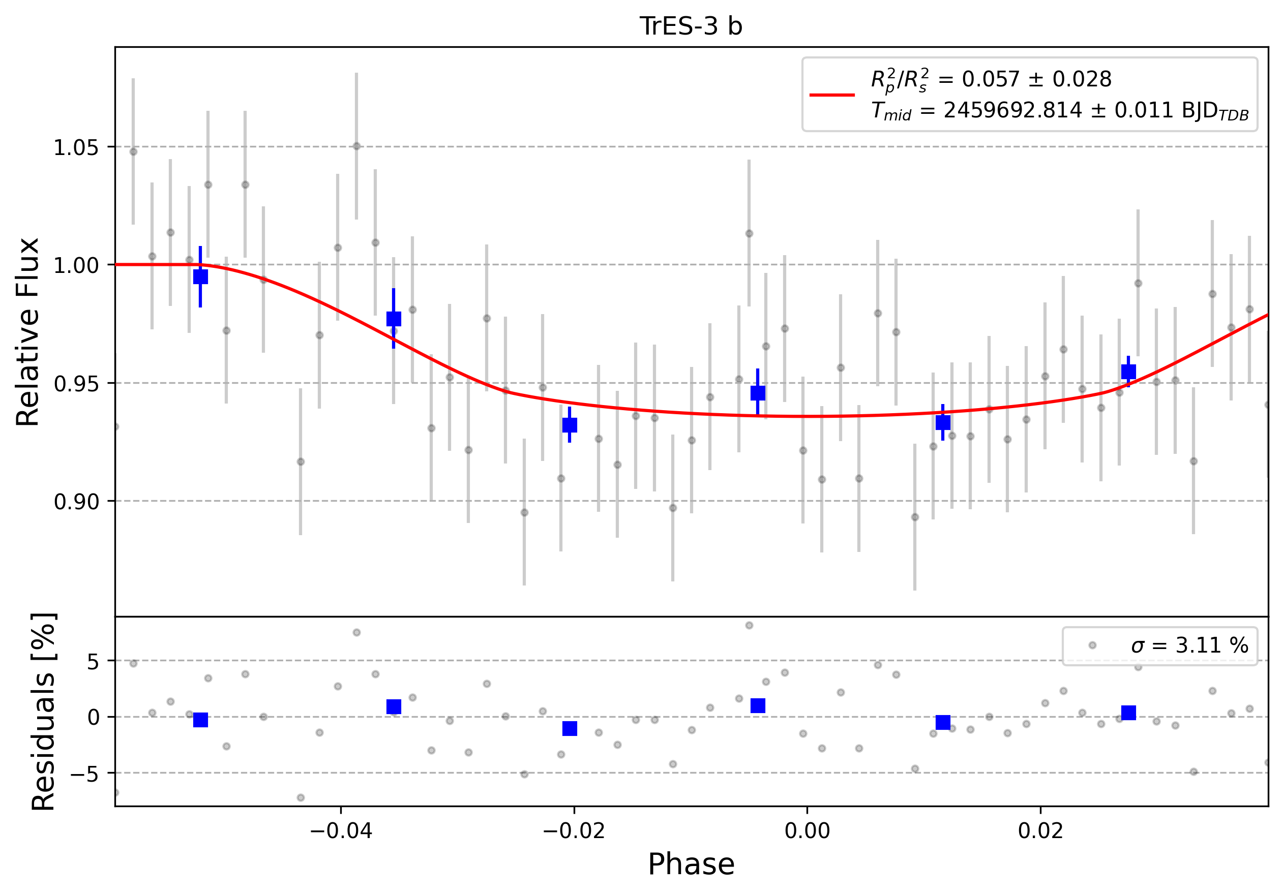 Light curve chart for 0001403