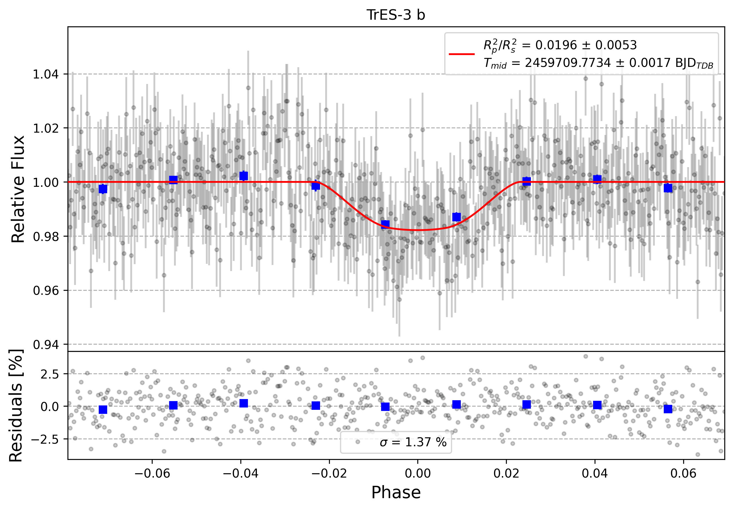 Light curve chart for 0001449