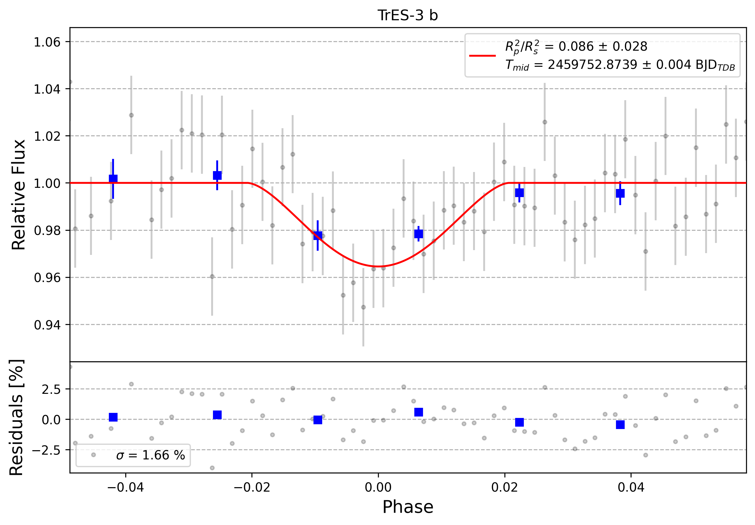 Light curve chart for 0001603
