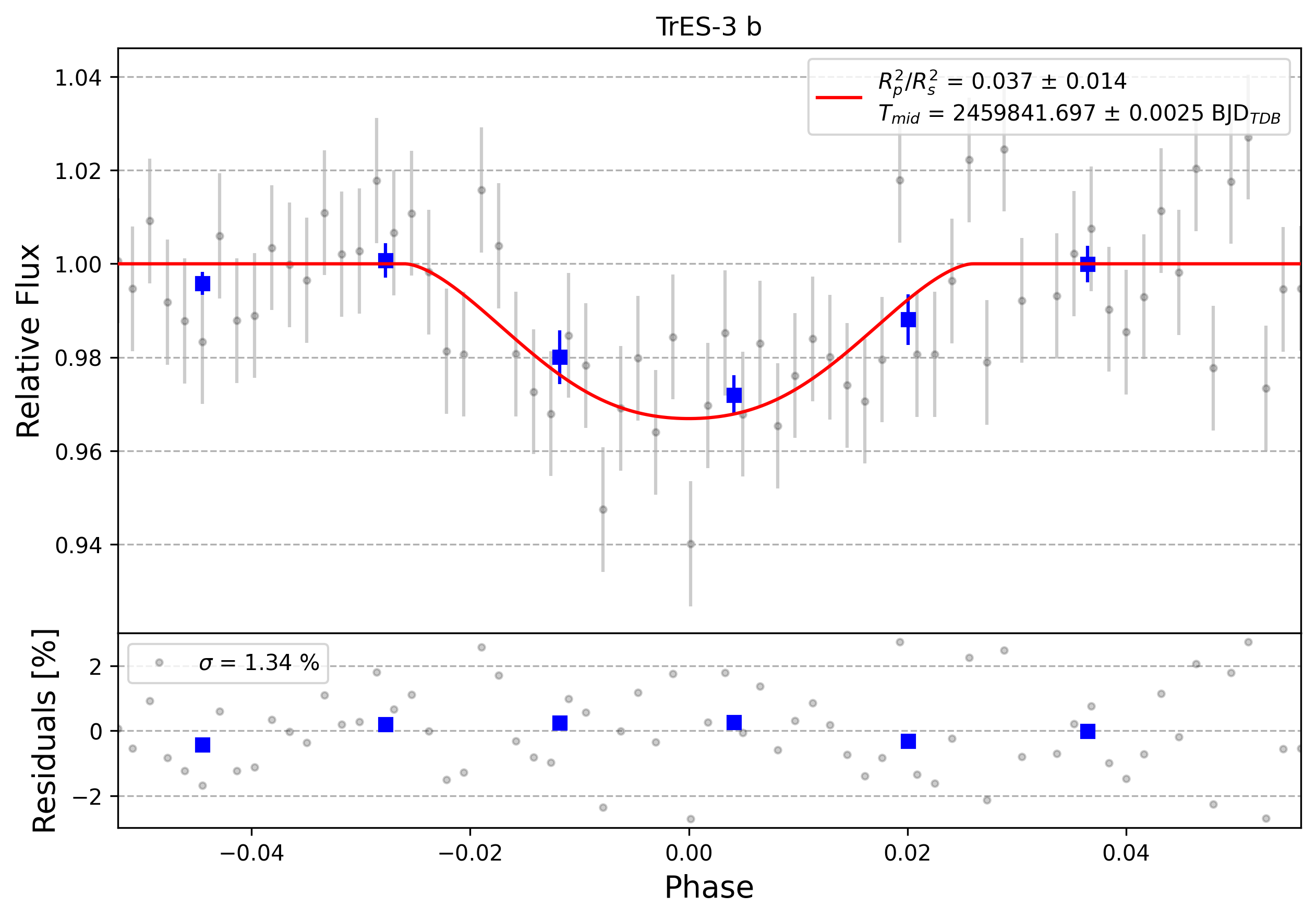 Light curve chart for 0001941