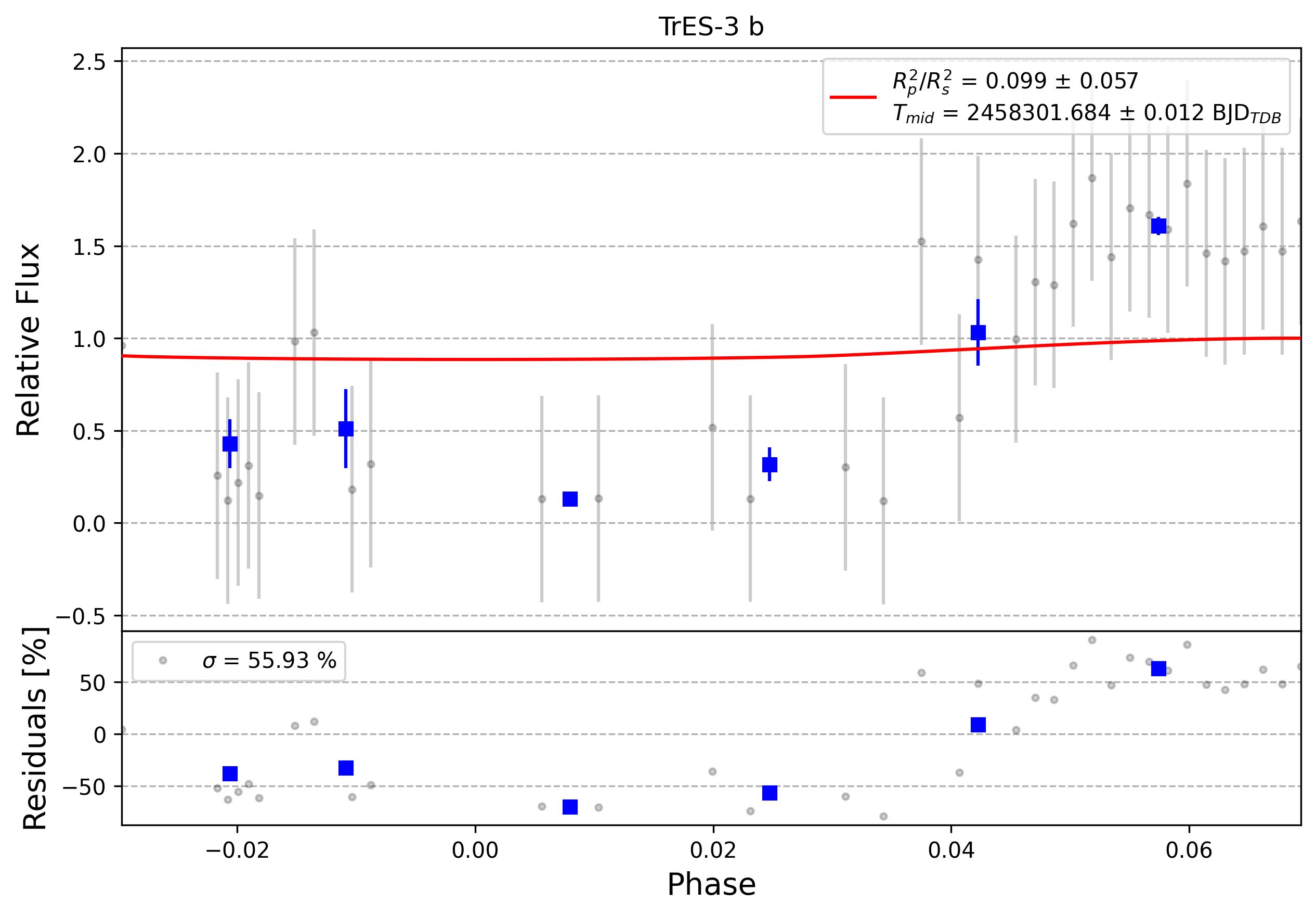 Light curve chart for 0002562