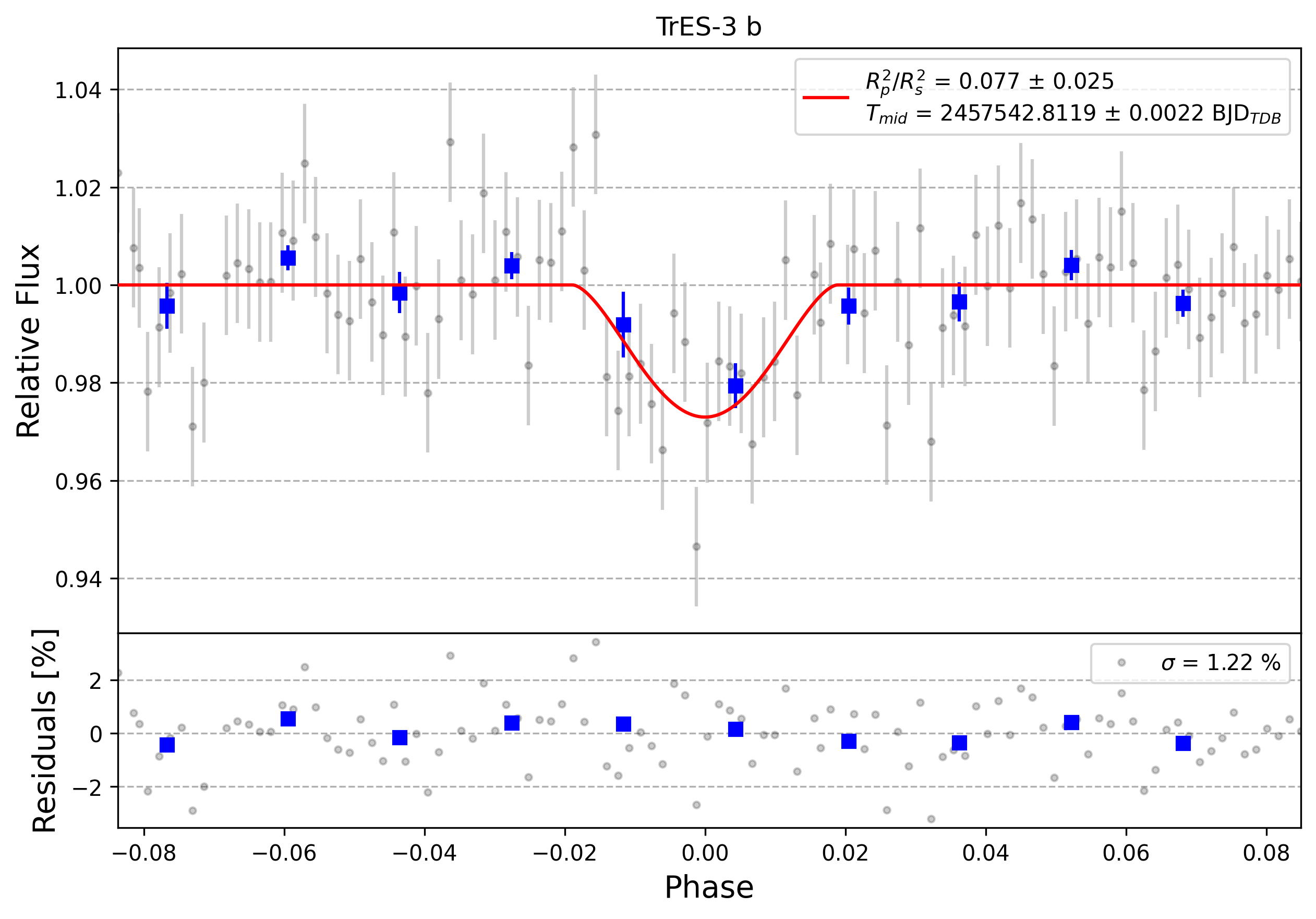 Light curve chart for 0002633