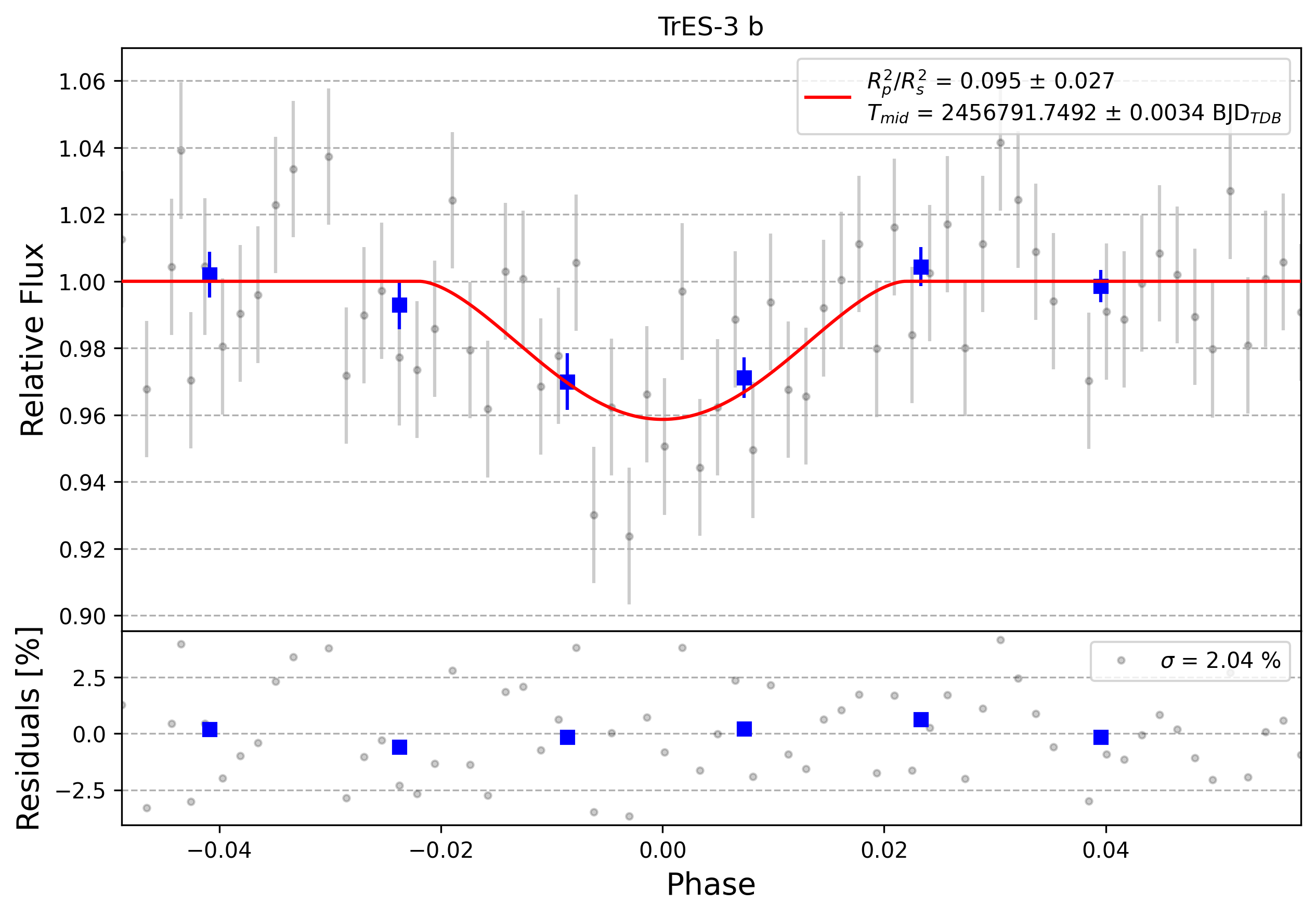 Light curve chart for 0002651