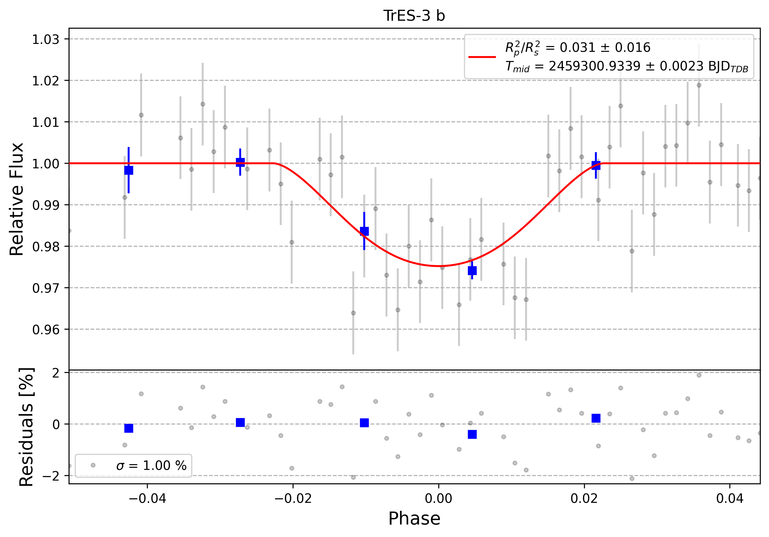 Light curve chart for 0002656