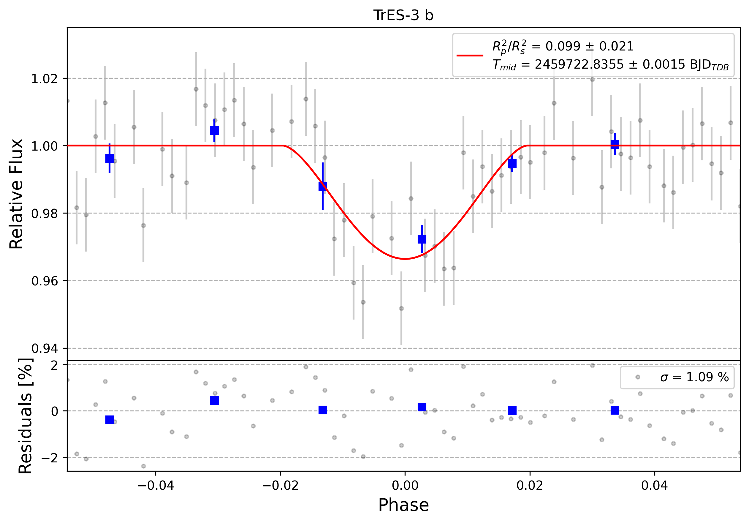 Light curve chart for 0002670