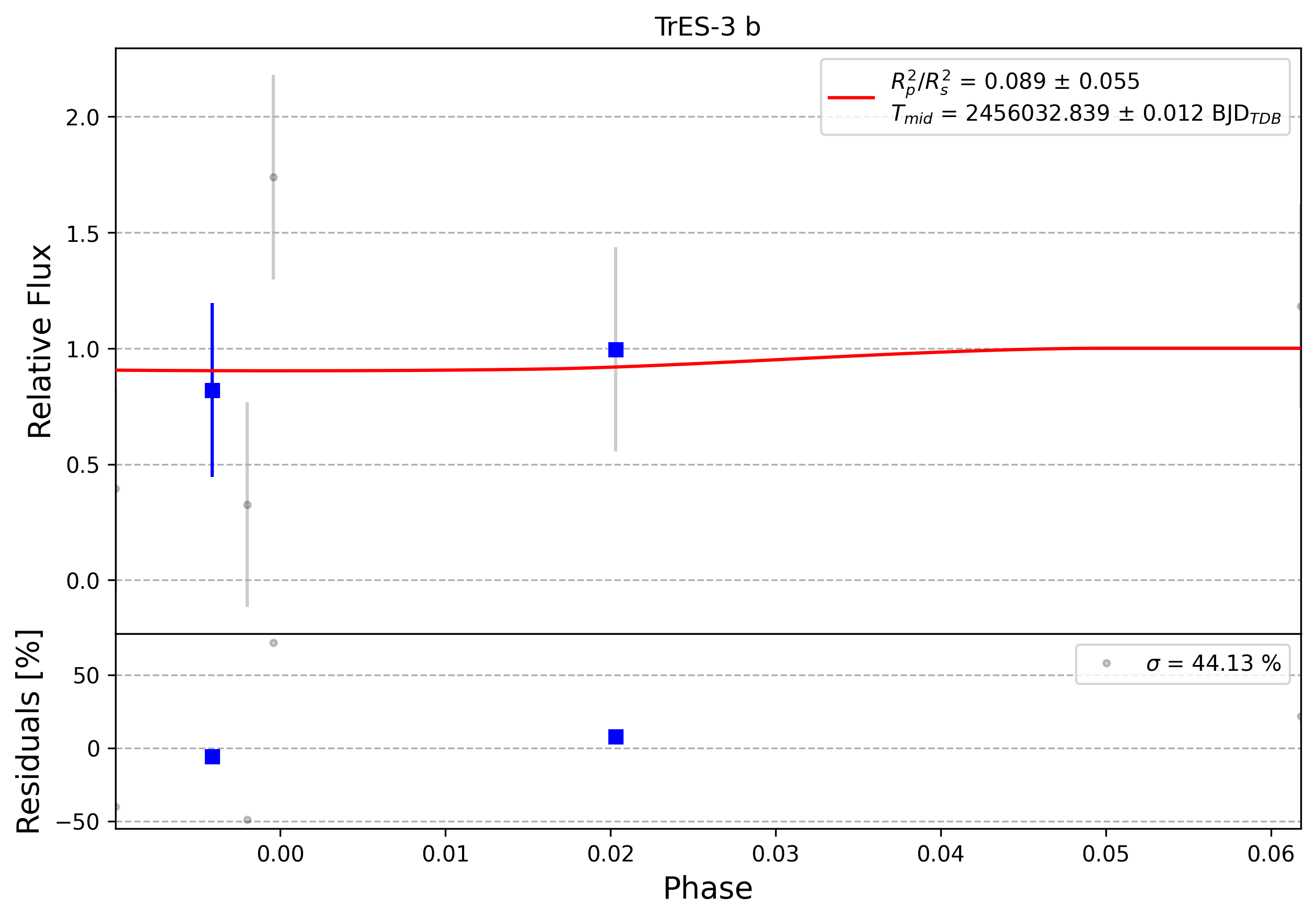 Light curve chart for 0002916