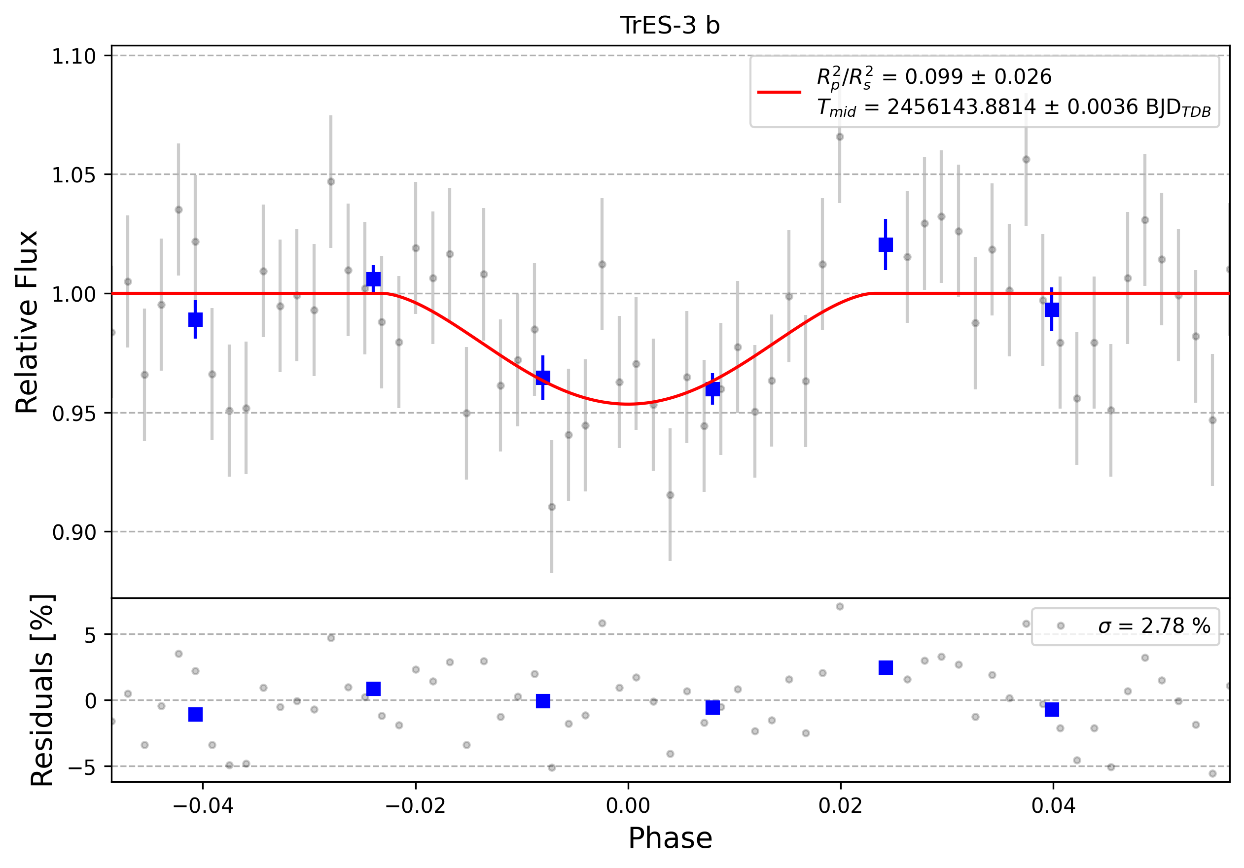 Light curve chart for 0002925