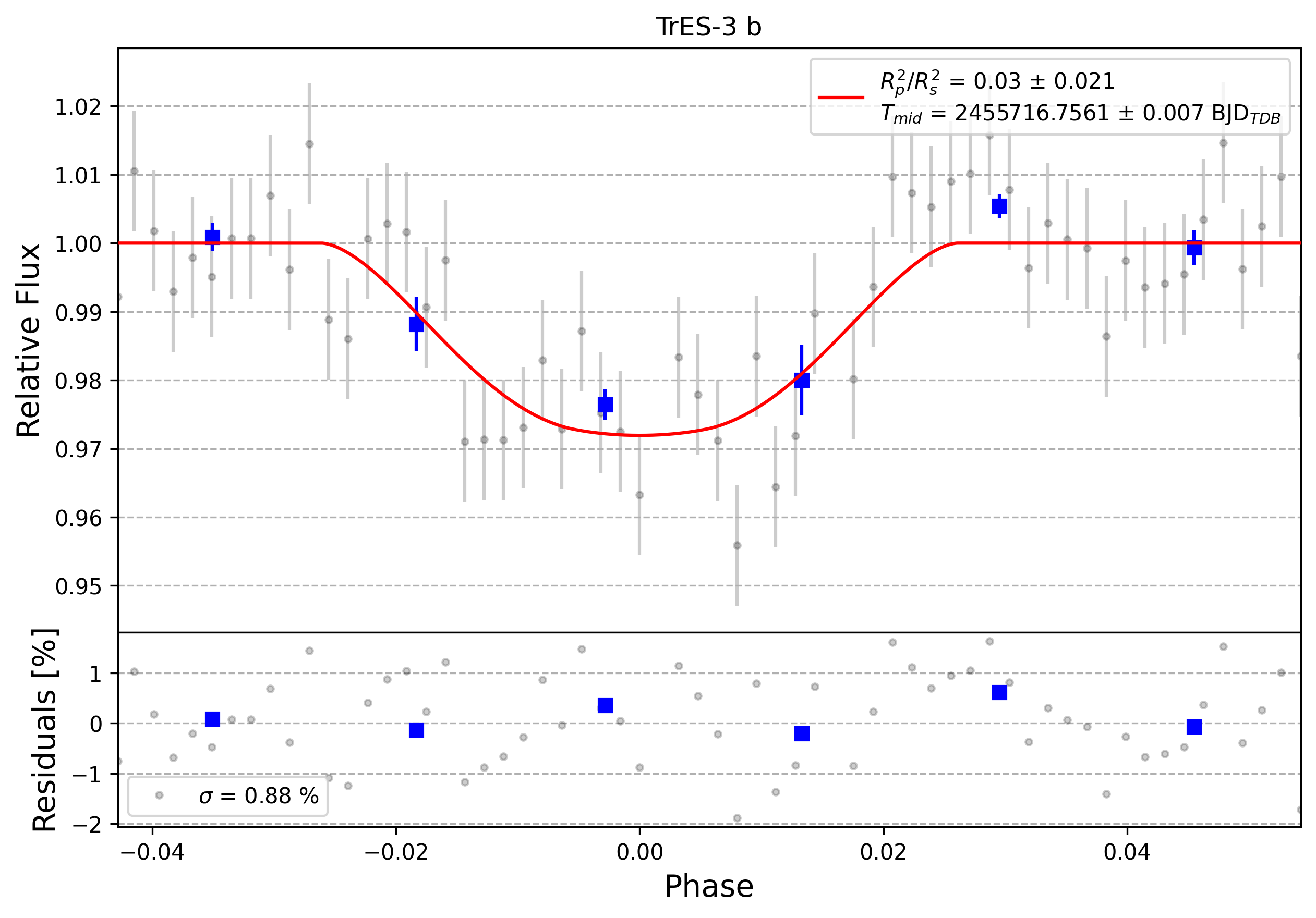 Light curve chart for 0003020