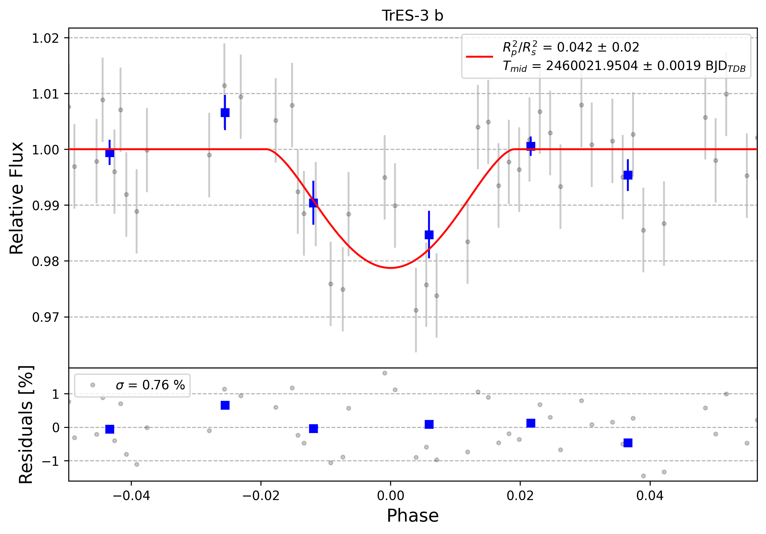 Light curve chart for 0003042