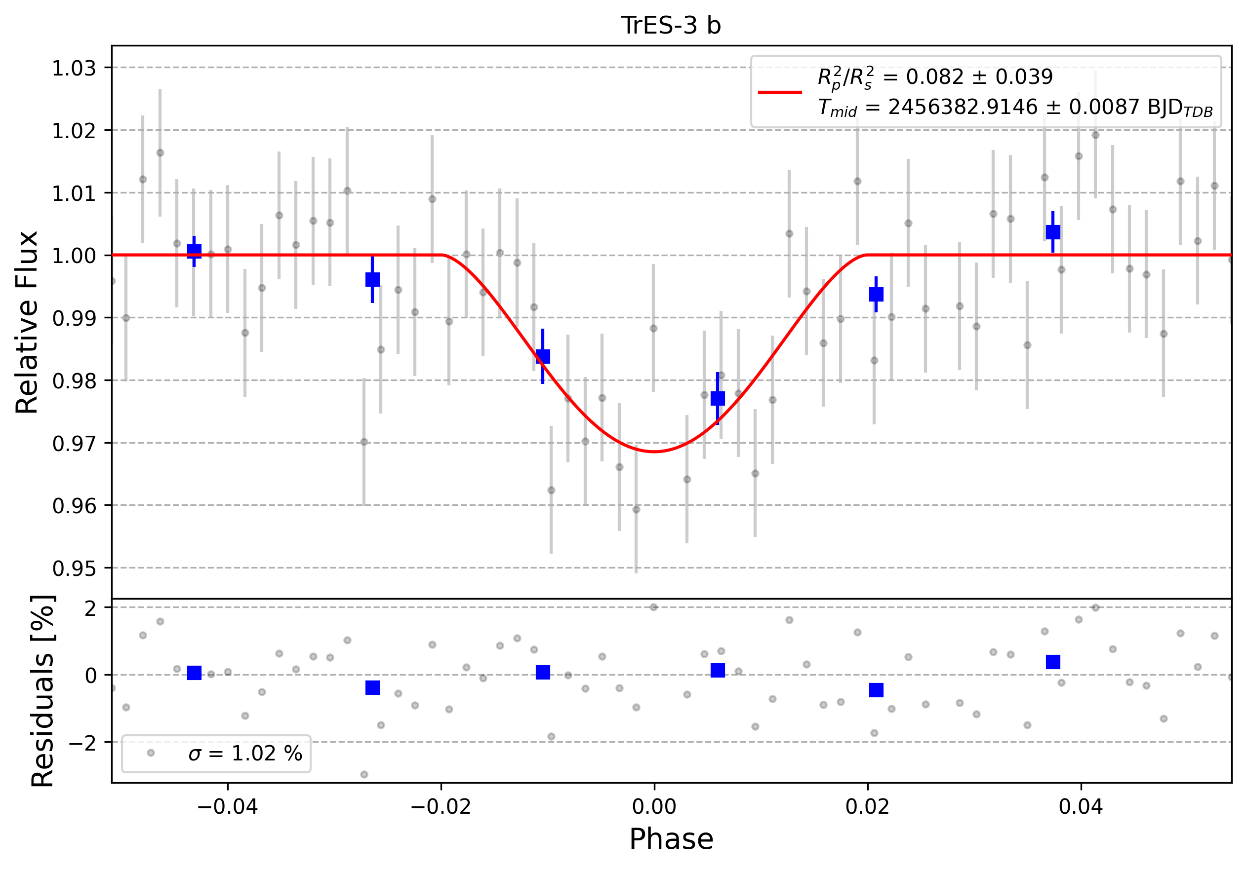 Light curve chart for 0003190