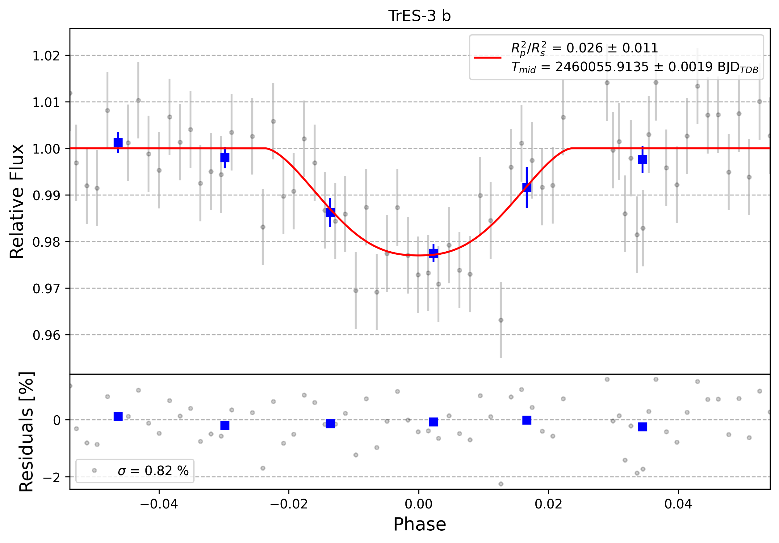 Light curve chart for 0003281