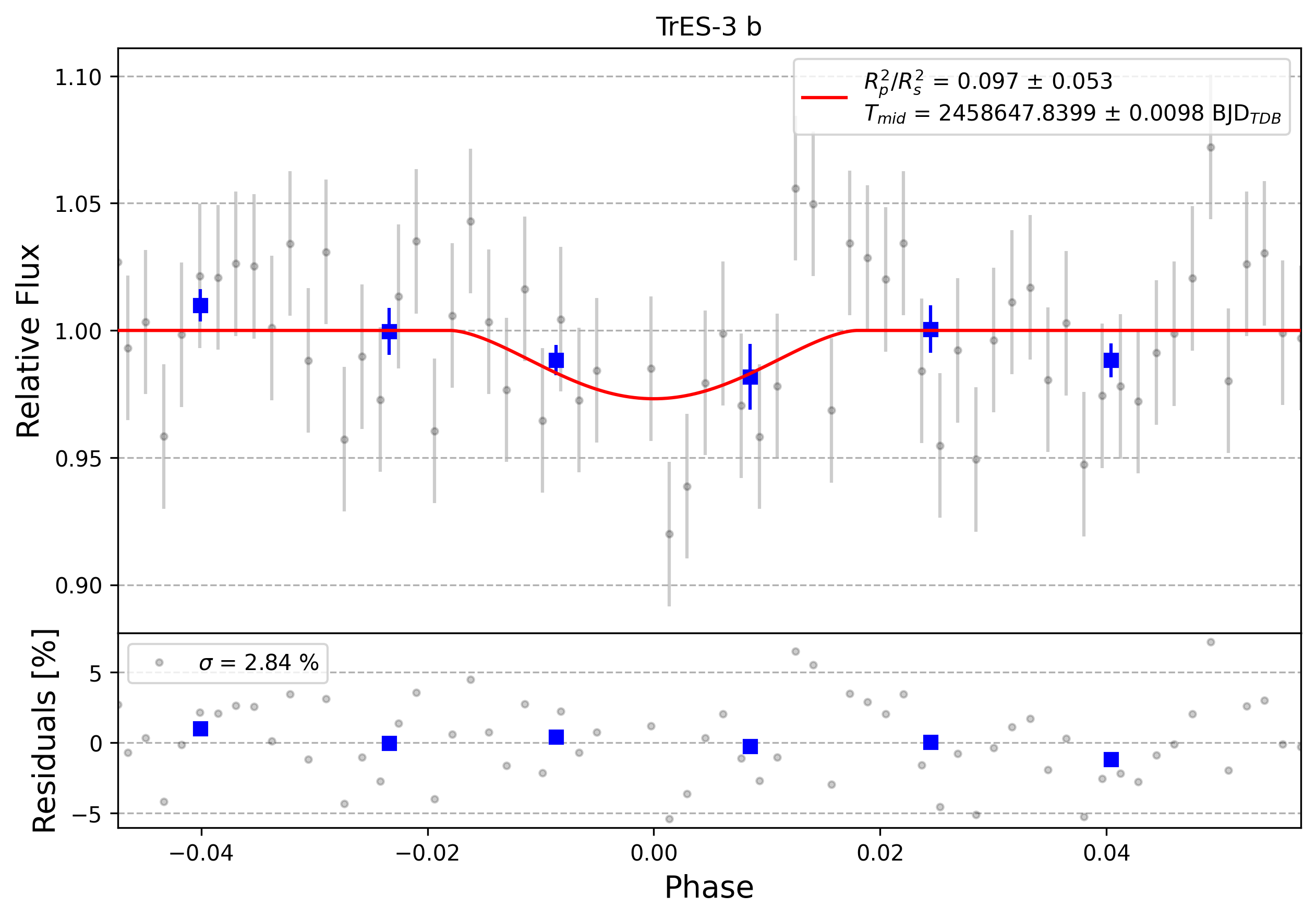 Light curve chart for 0003298