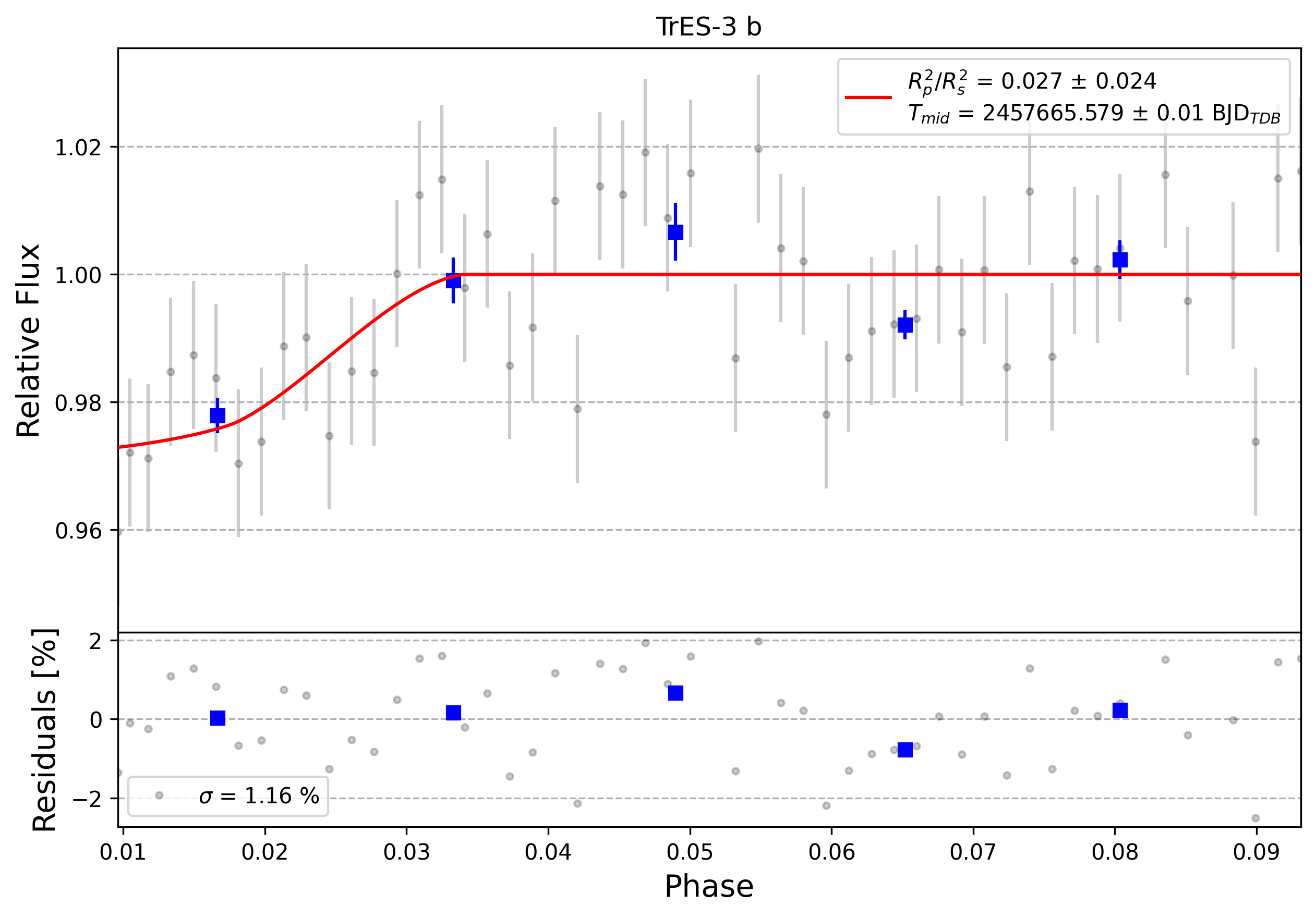 Light curve chart for 0003372