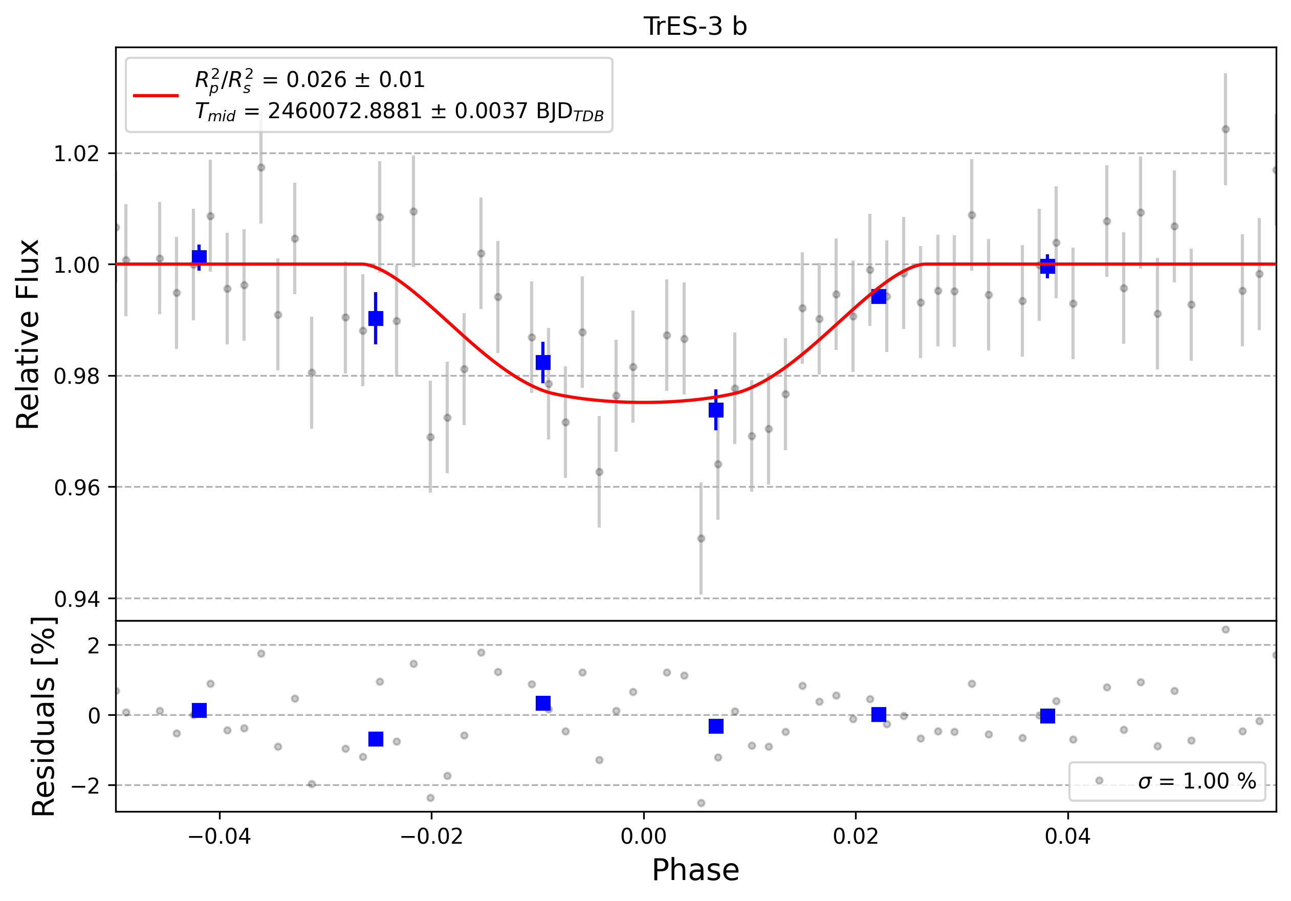 Light curve chart for 0003494