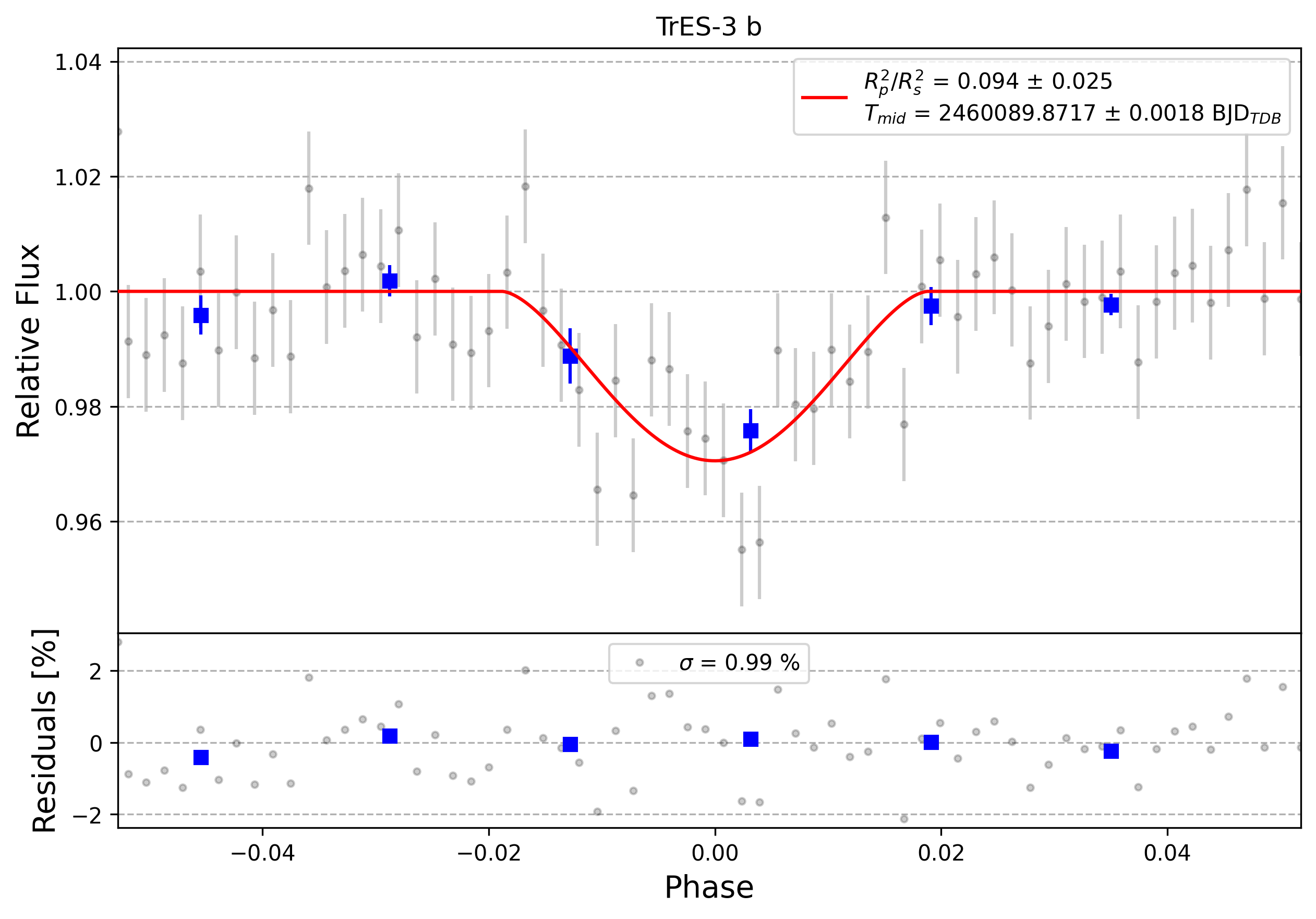 Light curve chart for 0003613