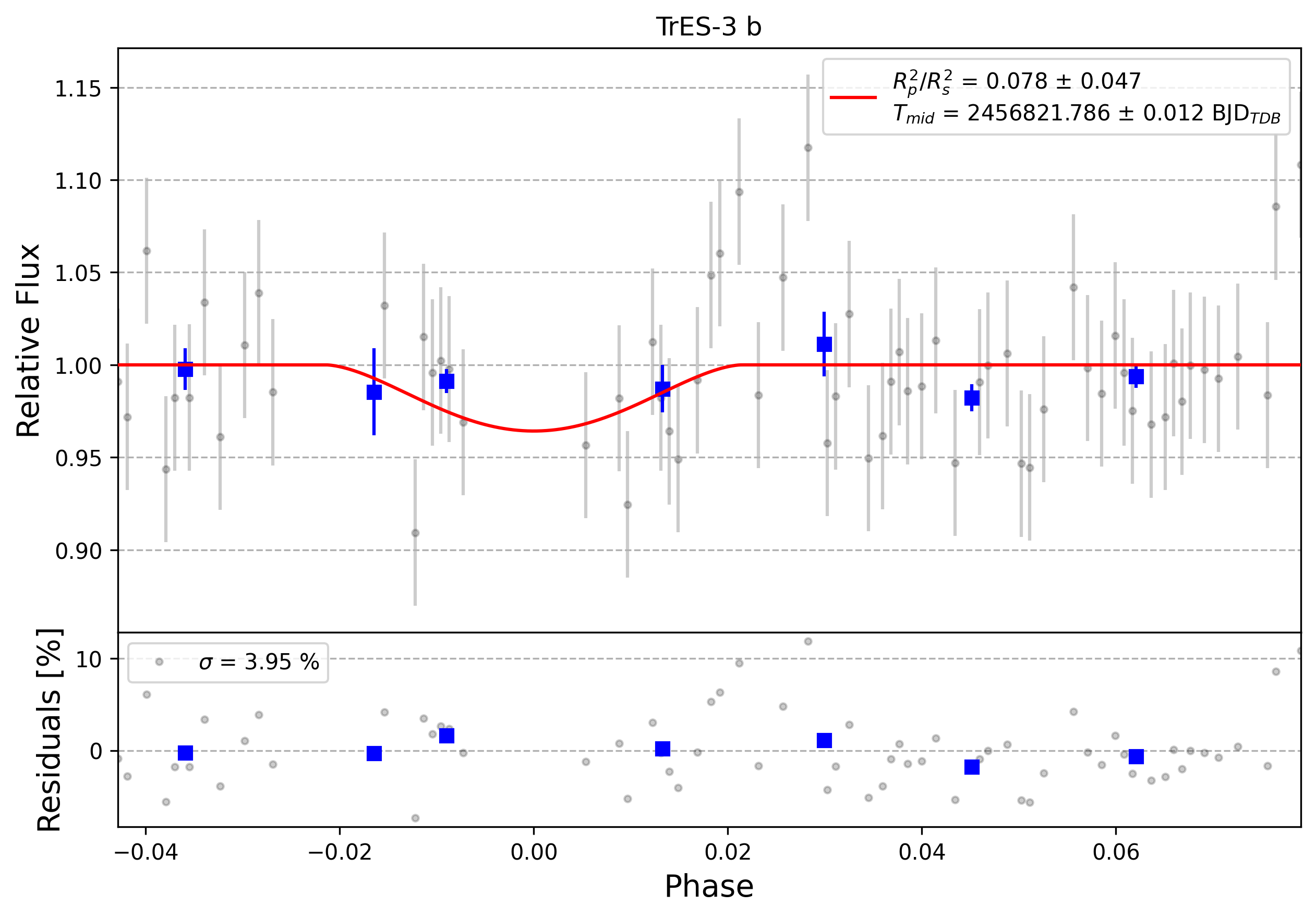 Light curve chart for 0003711