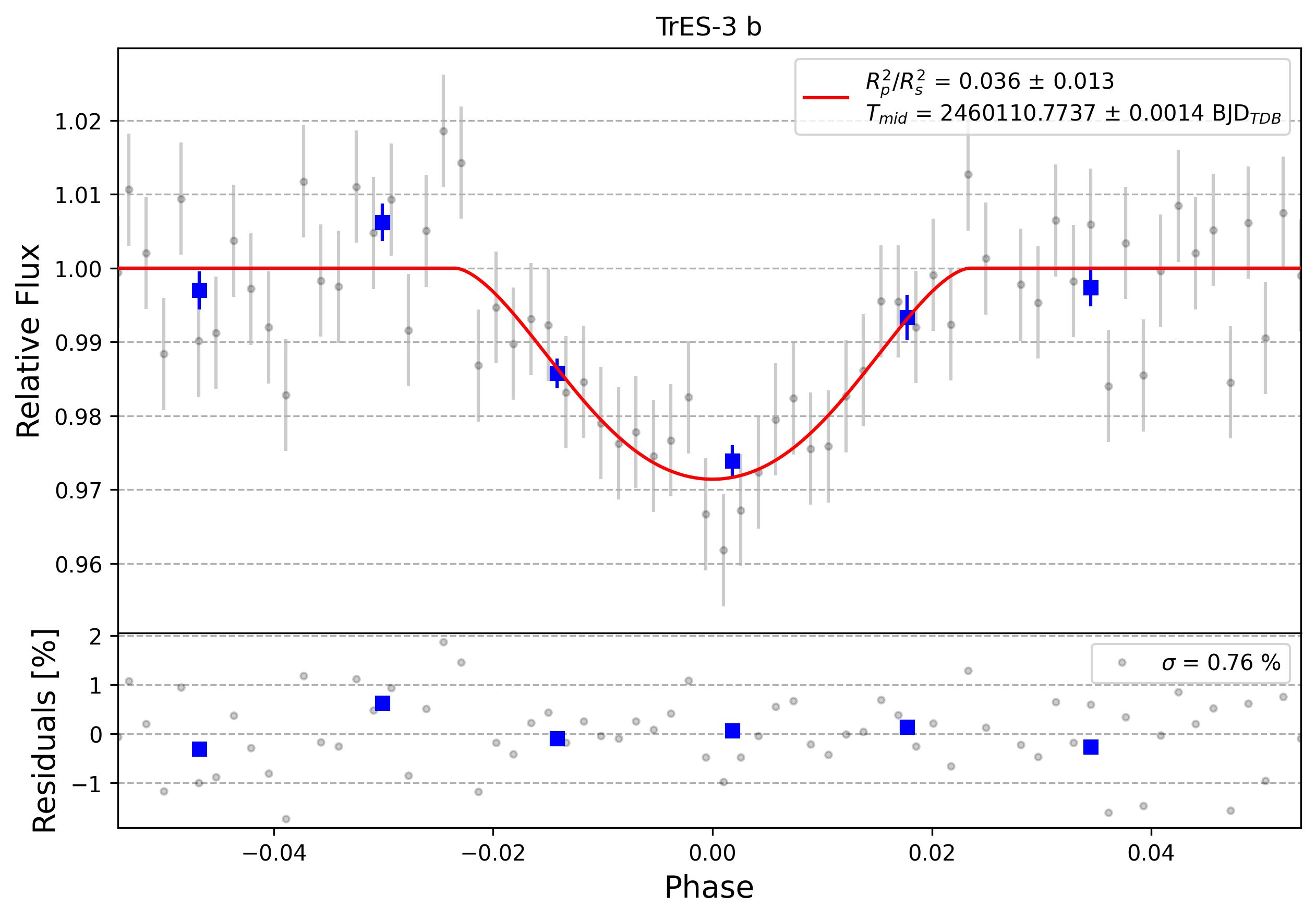 Light curve chart for 0003779