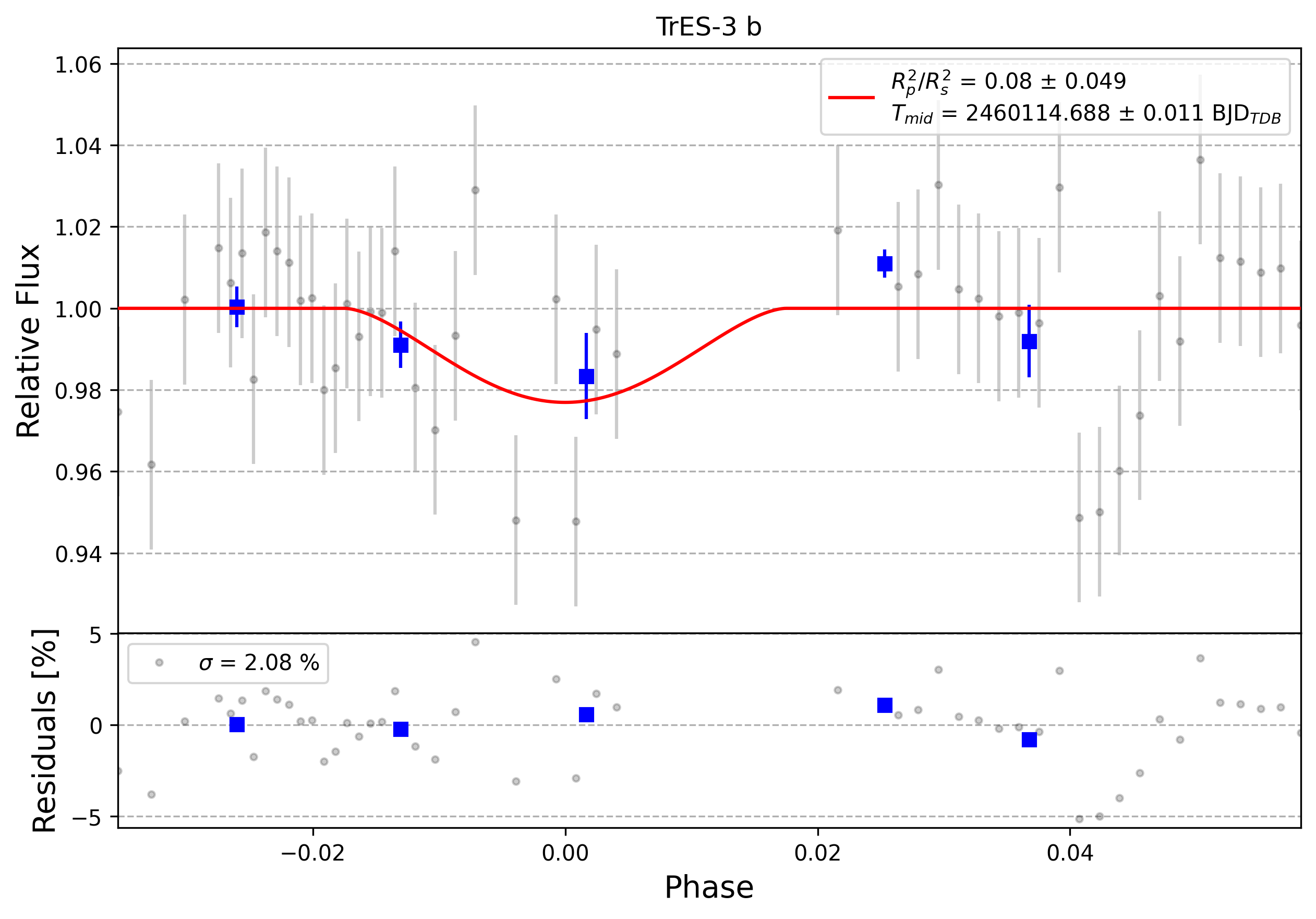 Light curve chart for 0003821