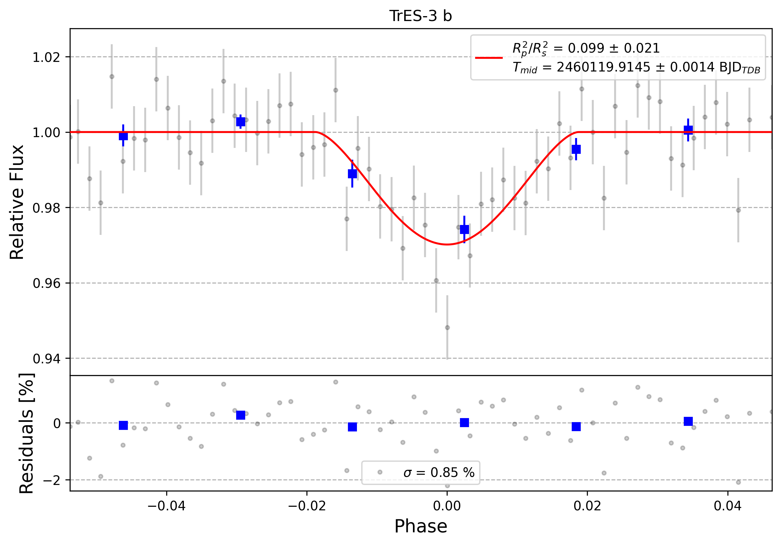 Light curve chart for 0003869