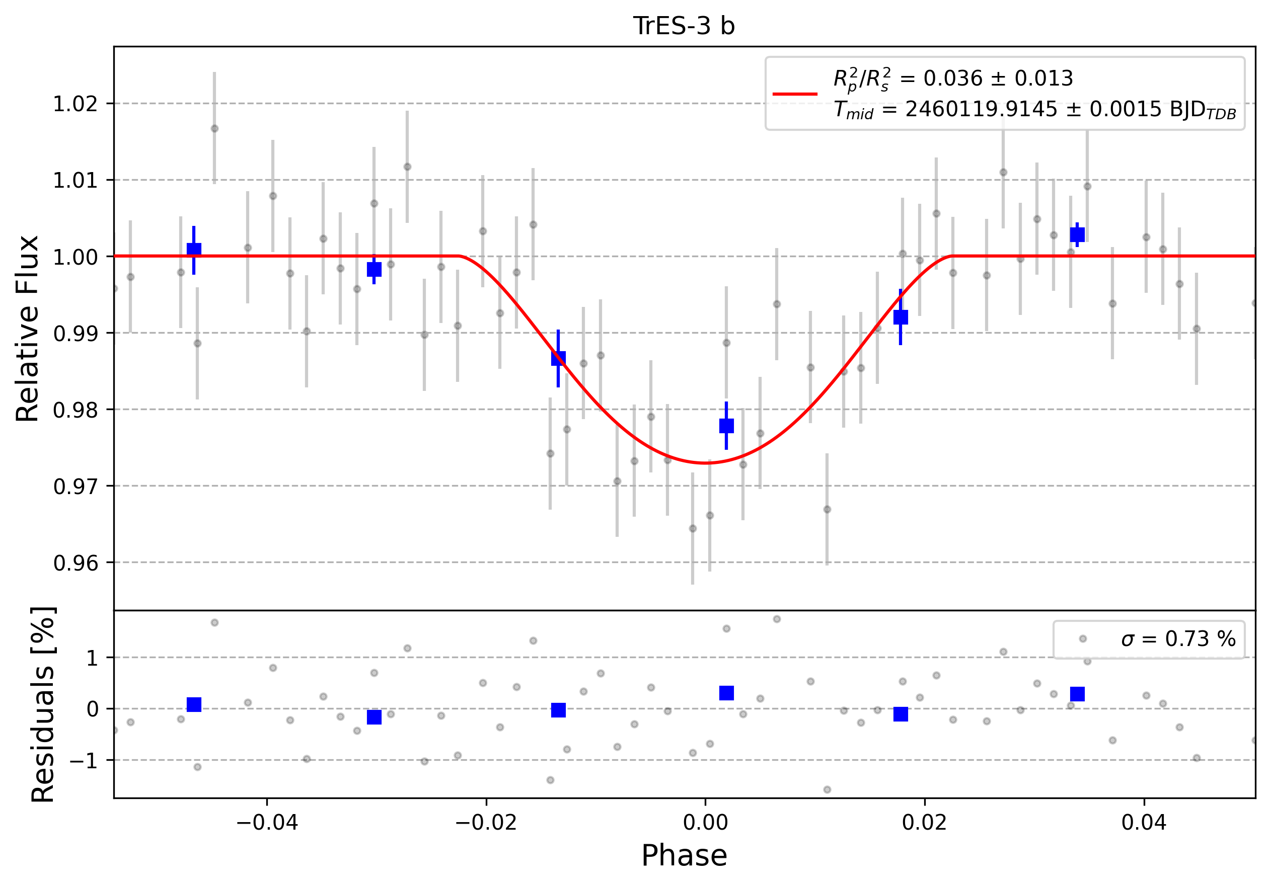 Light curve chart for 0003875