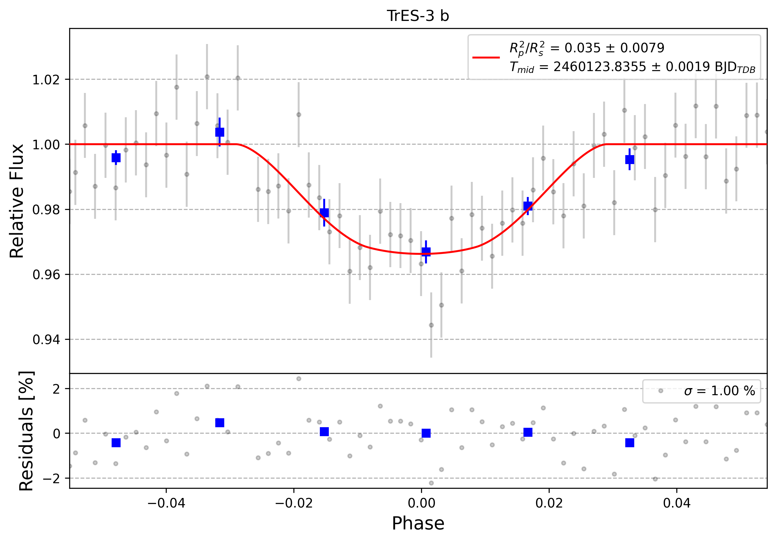Light curve chart for 0003884