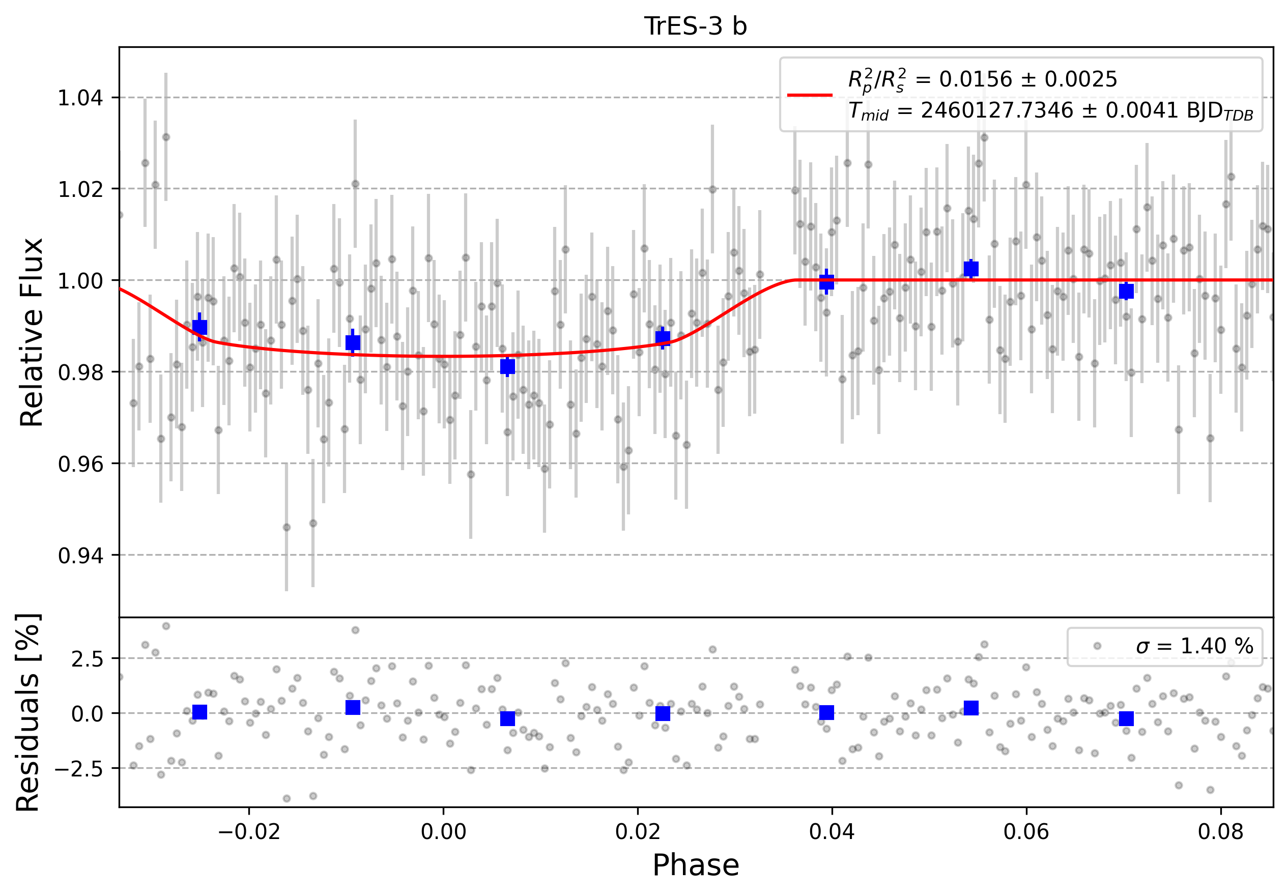 Light curve chart for 0003932