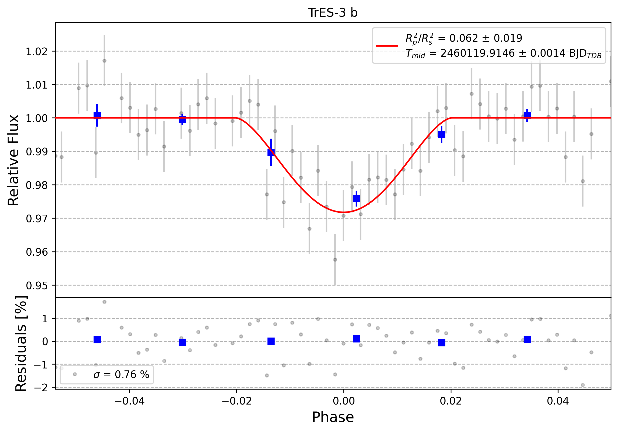 Light curve chart for 0003995
