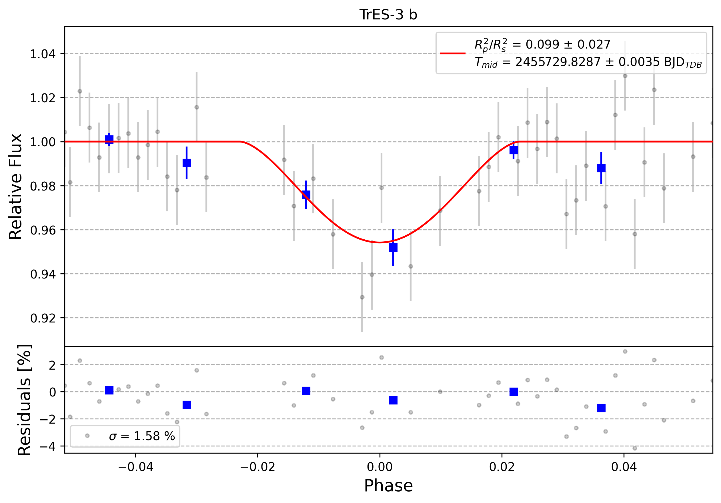 Light curve chart for 0003999