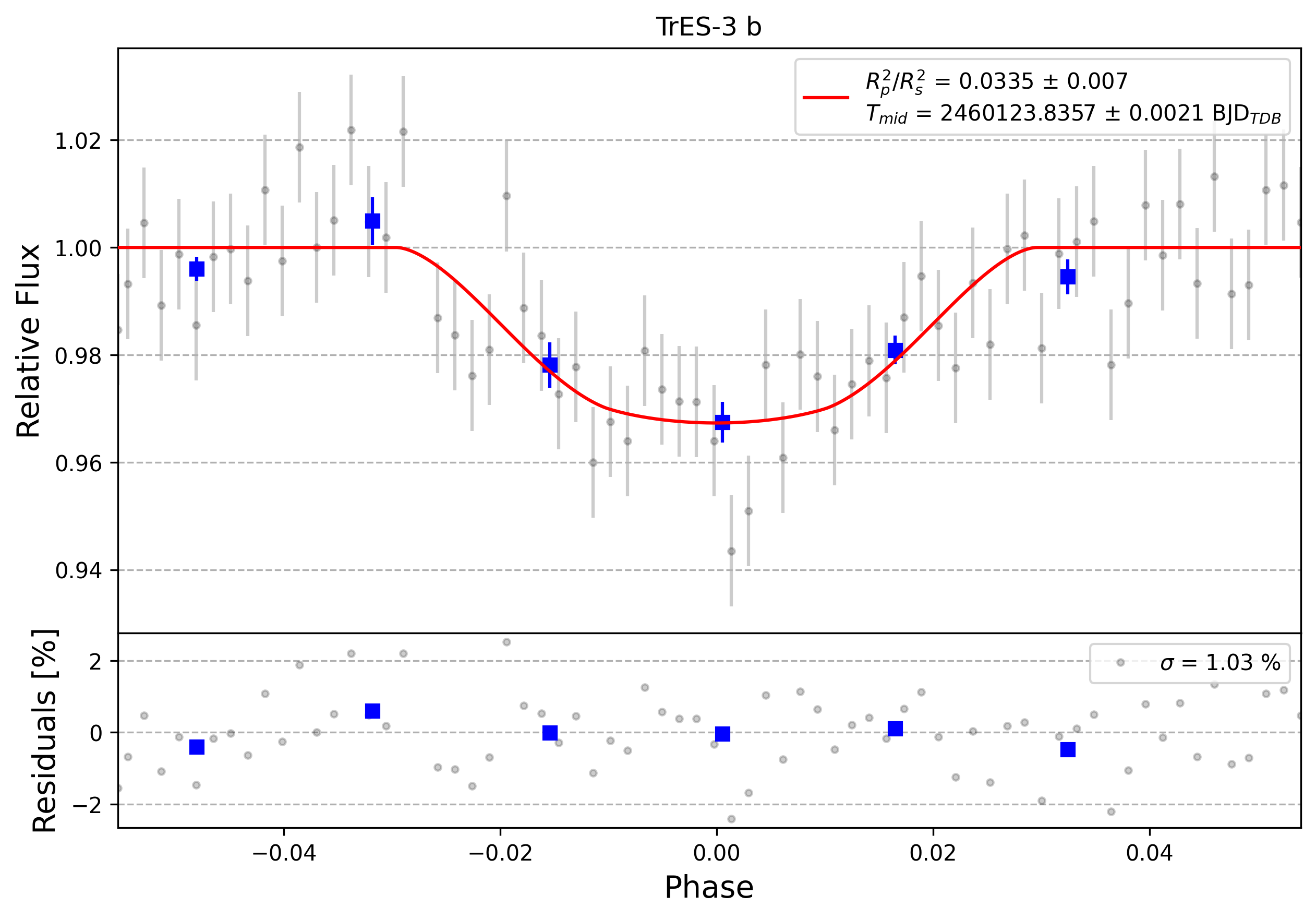Light curve chart for 0004009