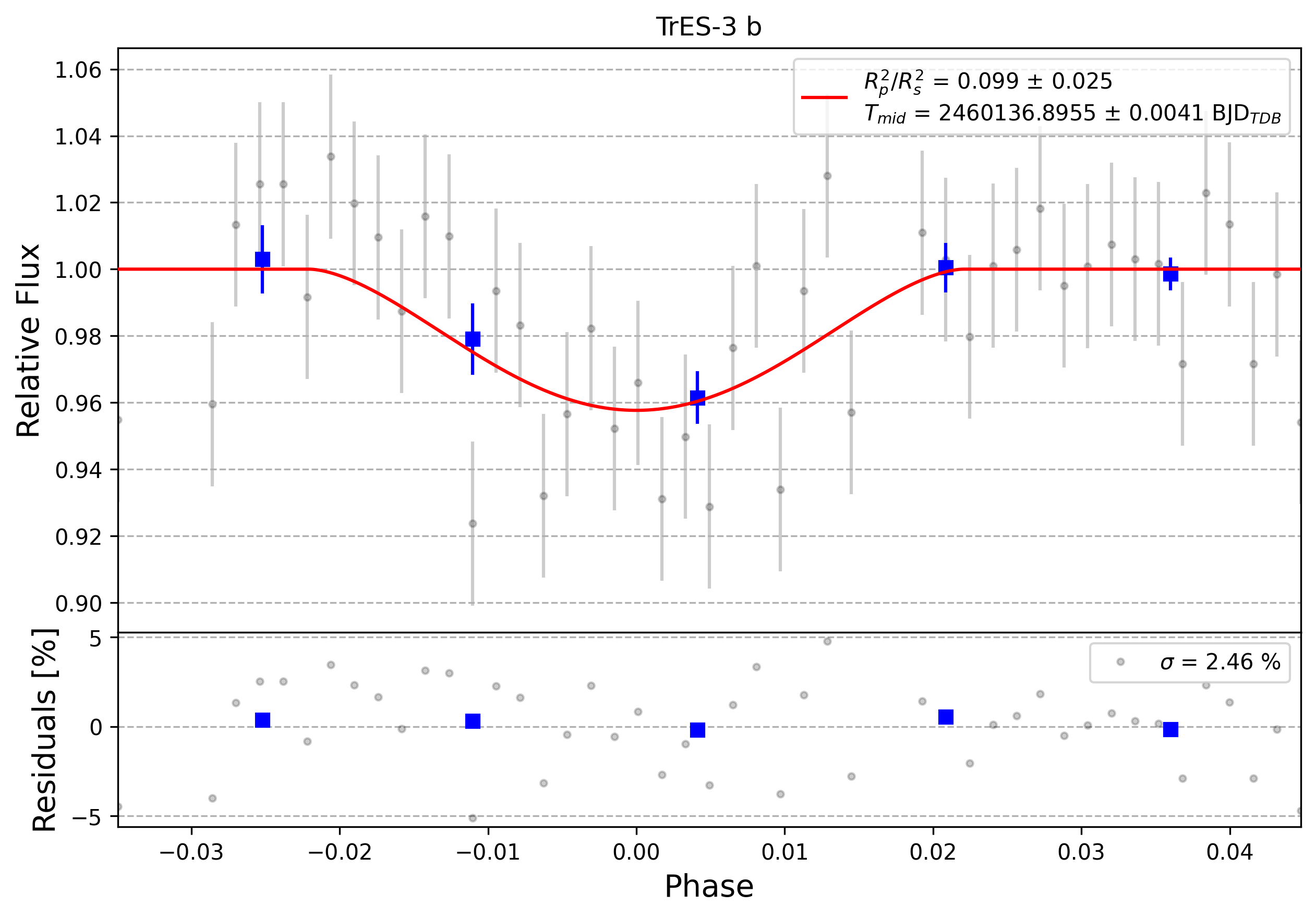 Light curve chart for 0004067