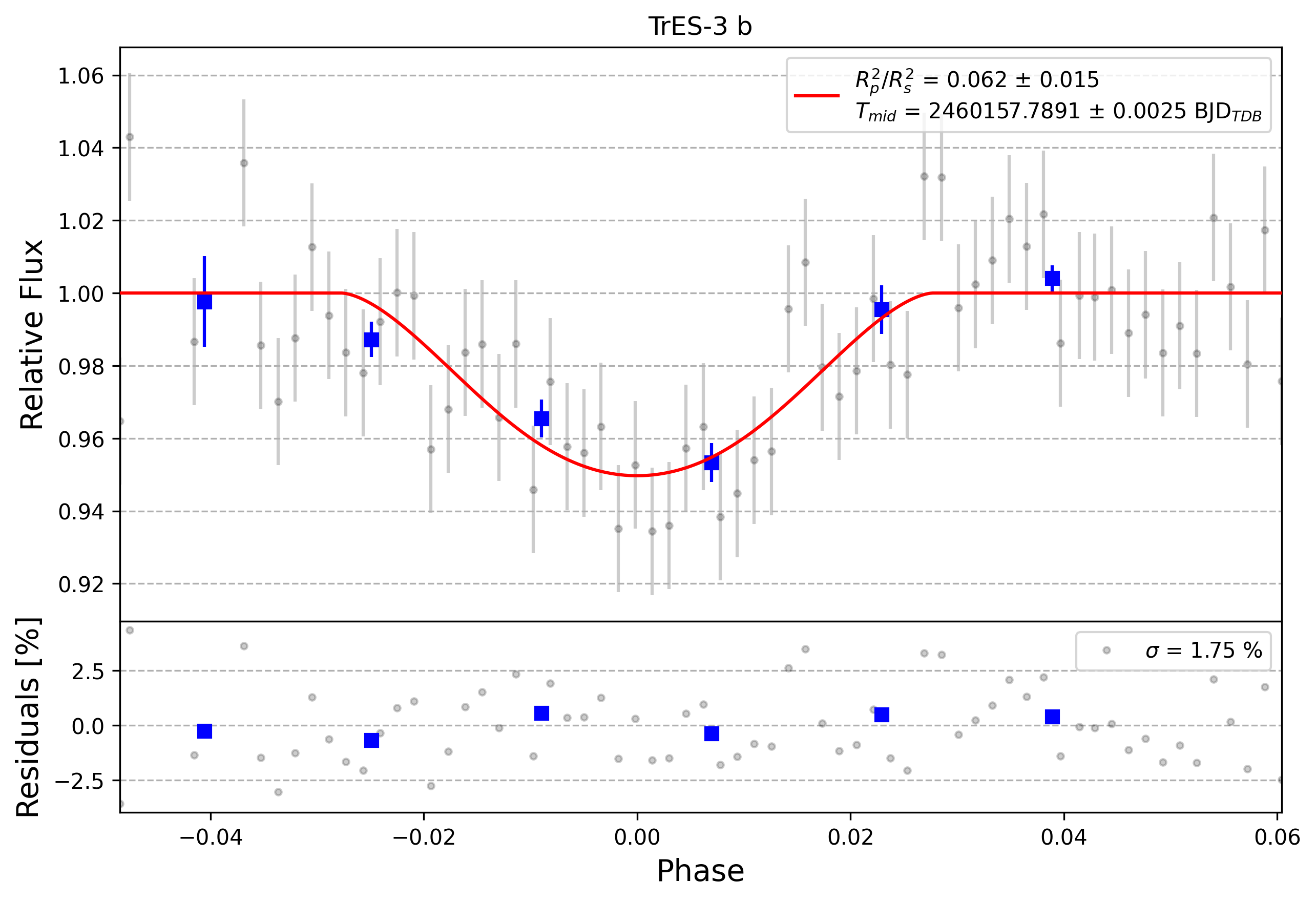 Light curve chart for 0004160
