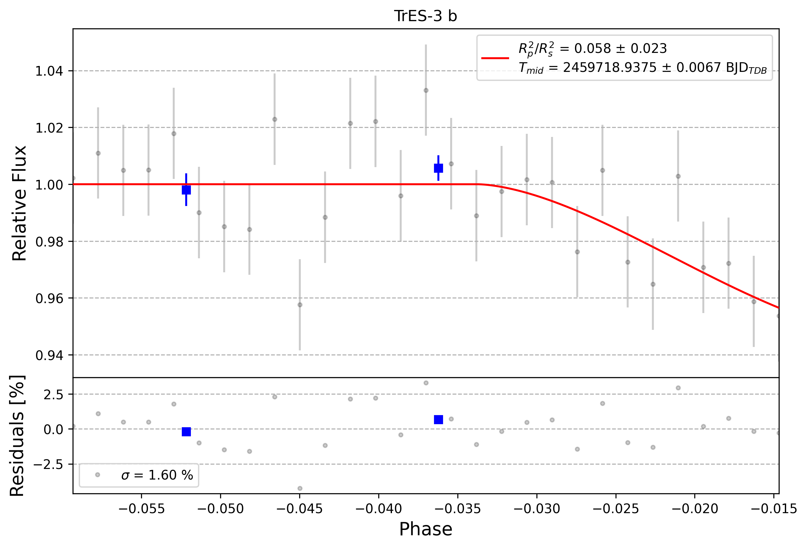 Light curve chart for 0004166