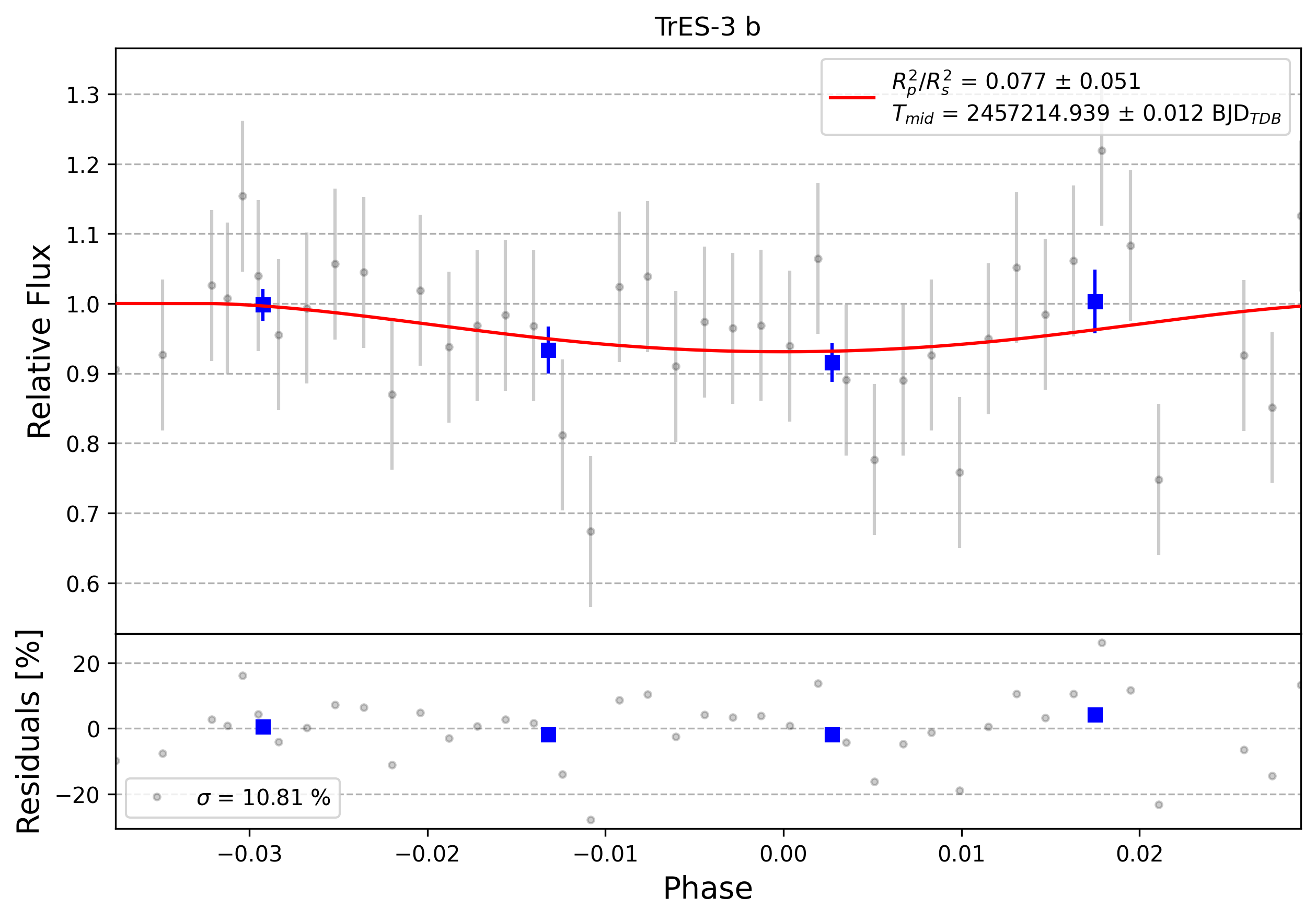Light curve chart for 0004216