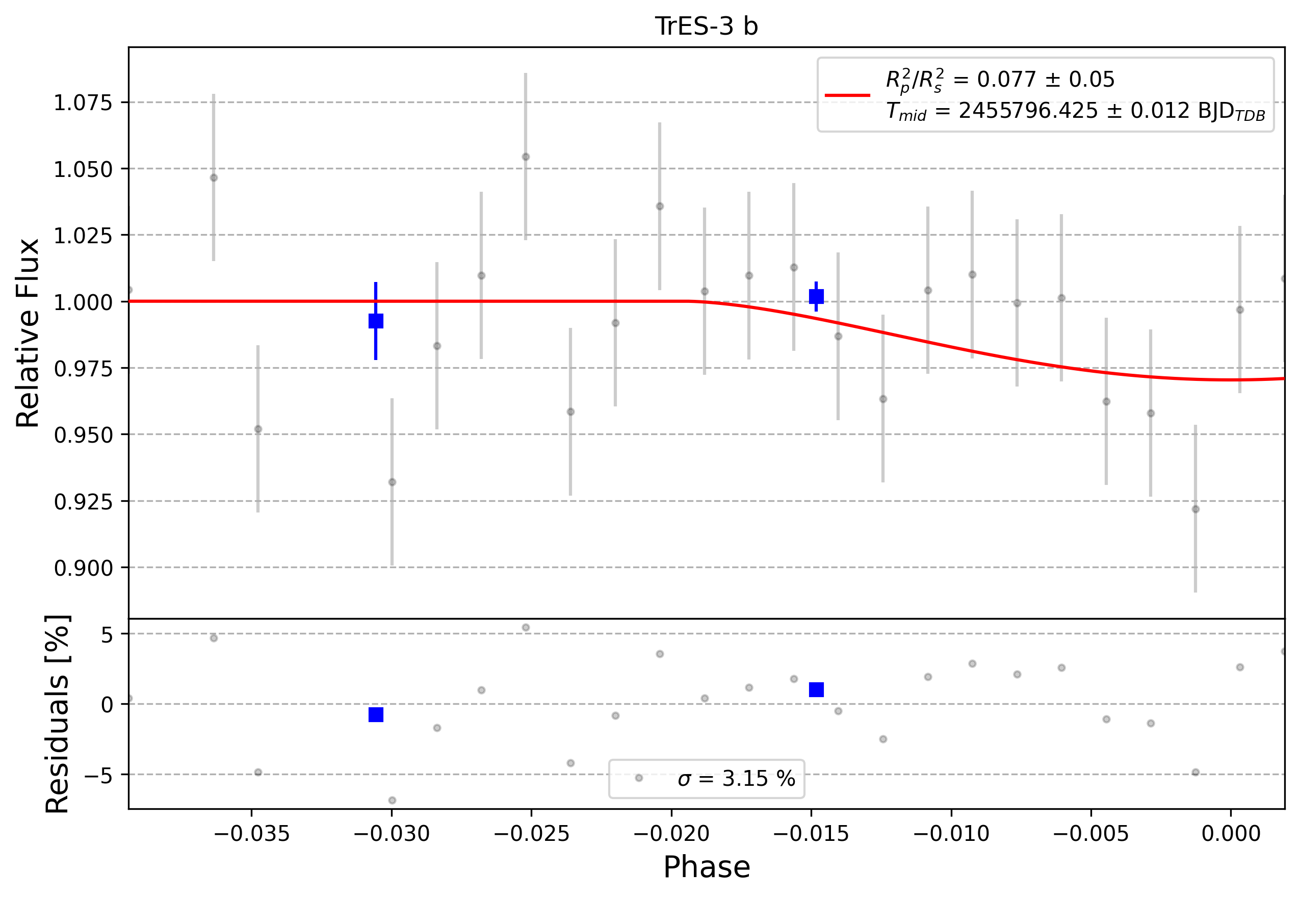 Light curve chart for 0004370