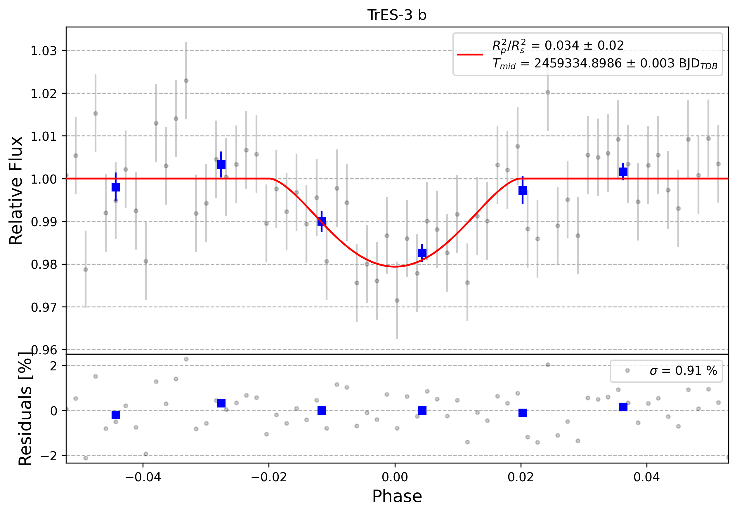 Light curve chart for 0004405