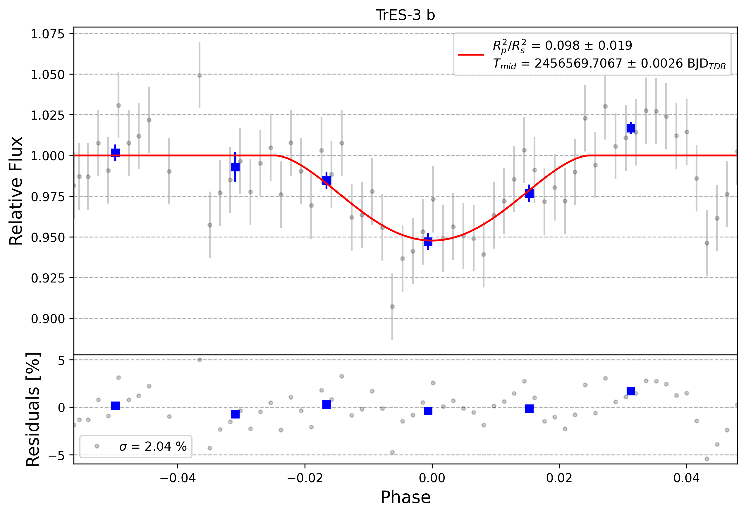 Light curve chart for 0004464
