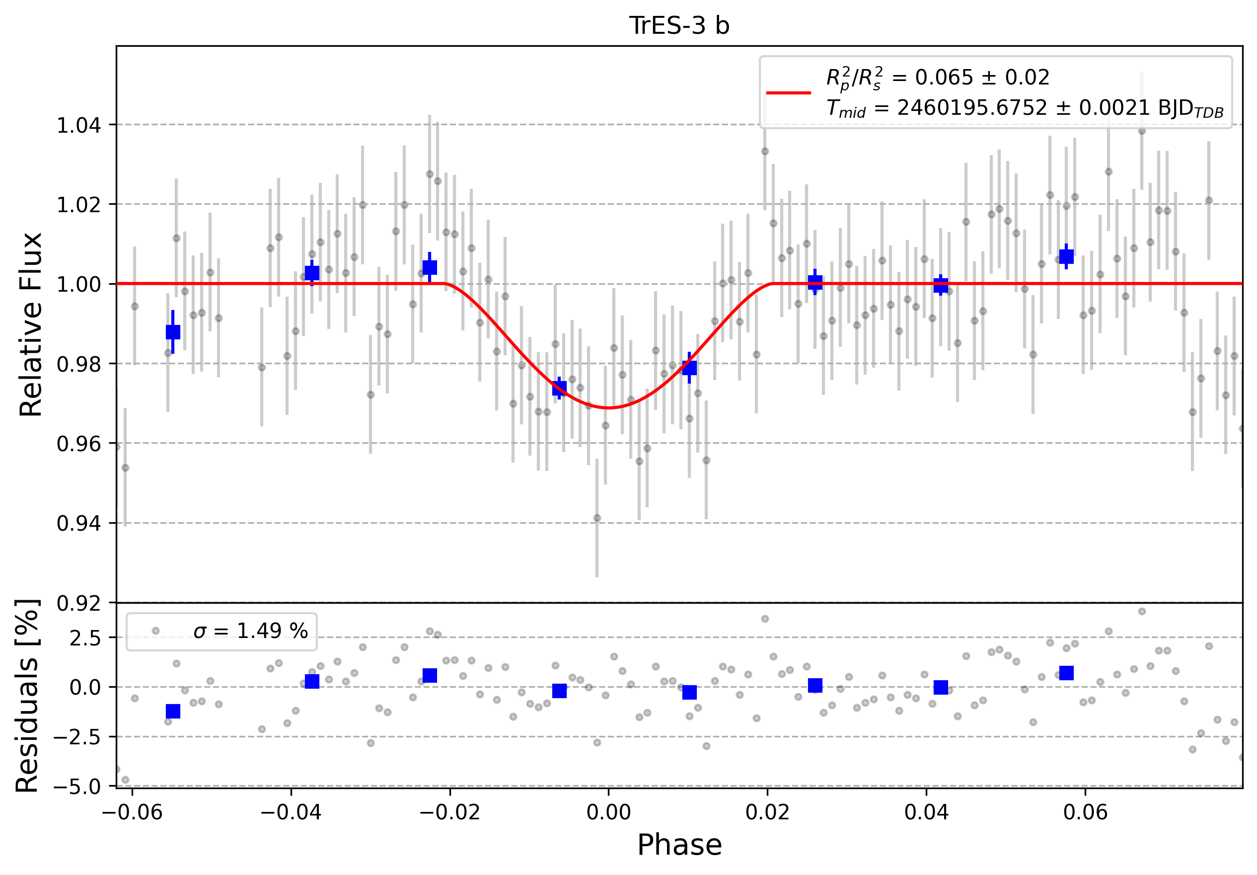 Light curve chart for 0004485