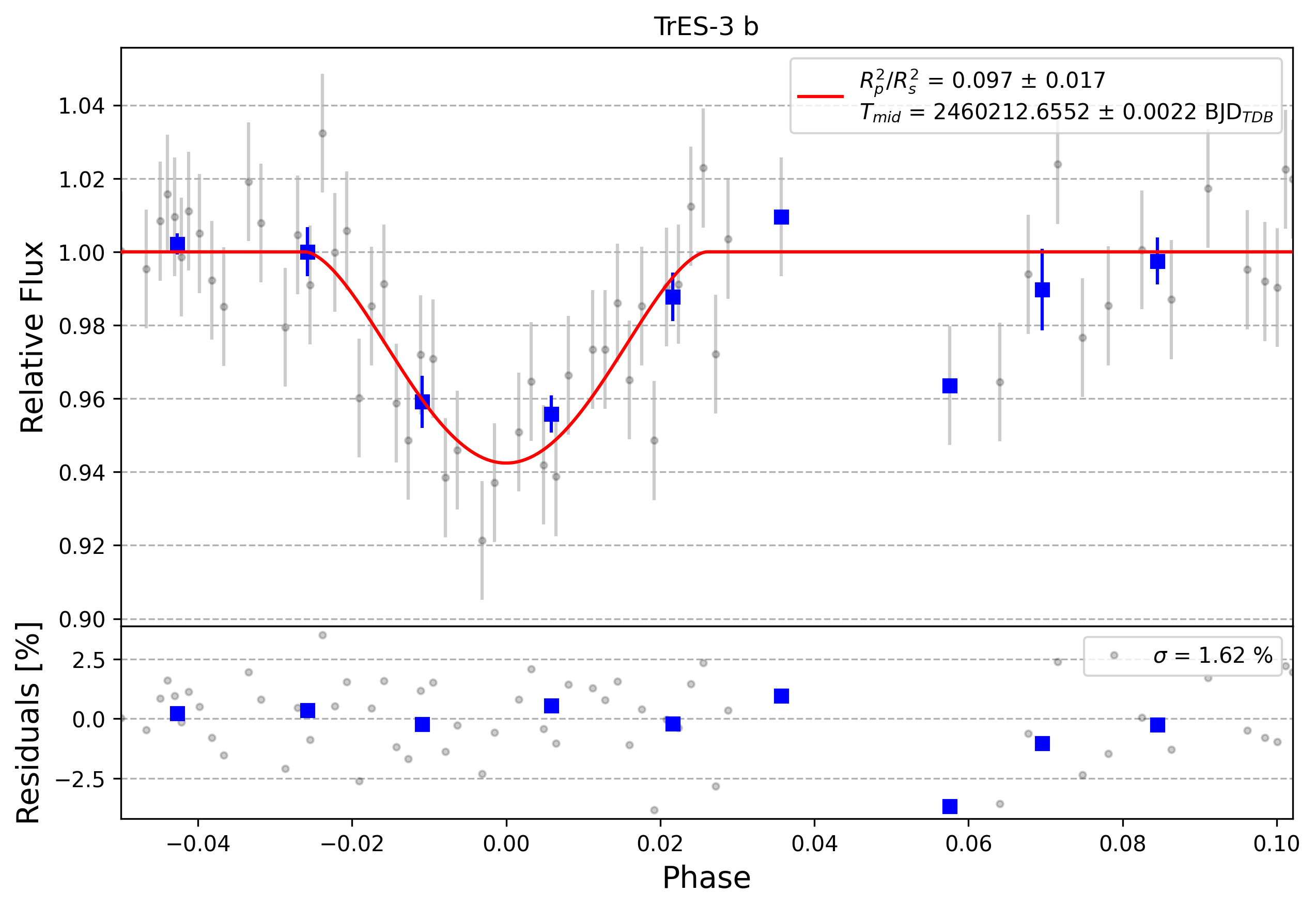 Light curve chart for 0004606