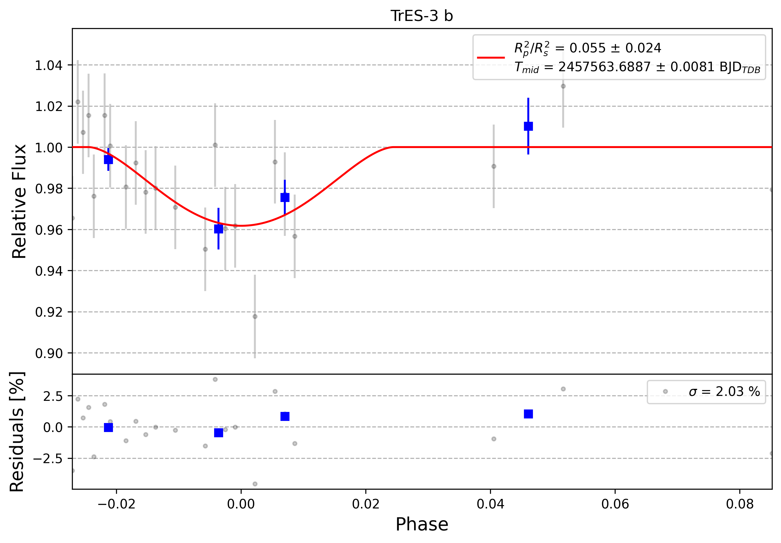 Light curve chart for 0004725
