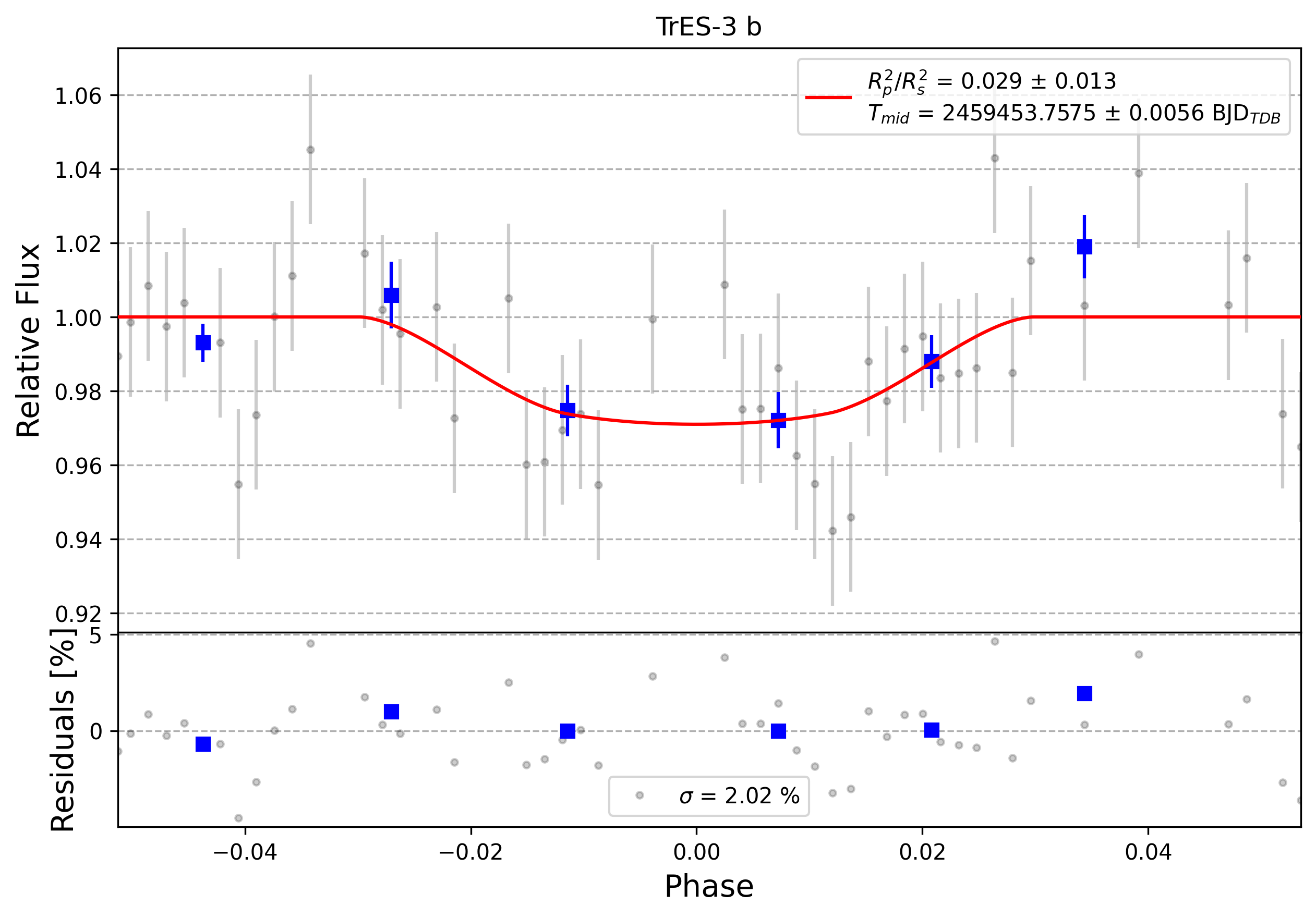Light curve chart for 0004908