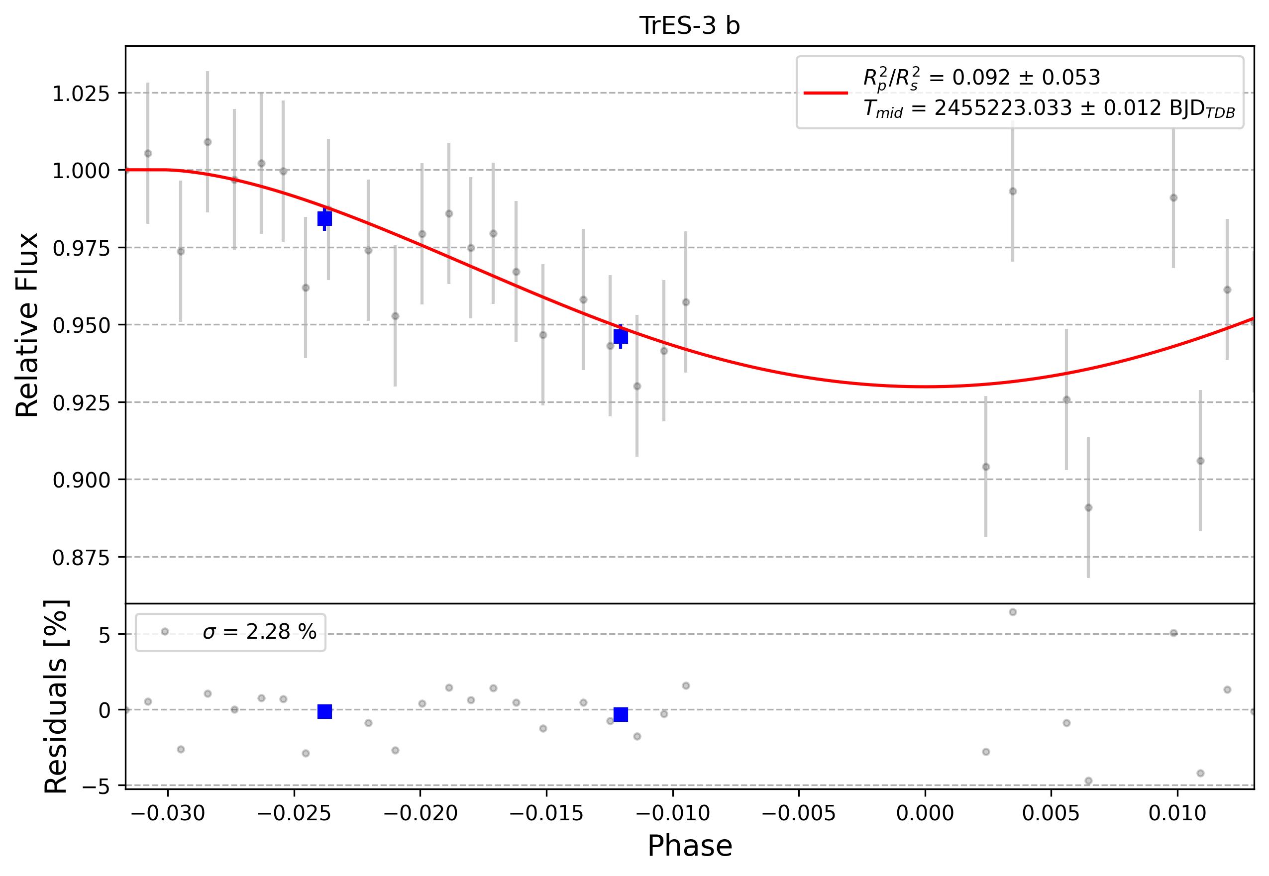 Light curve chart for 0005410