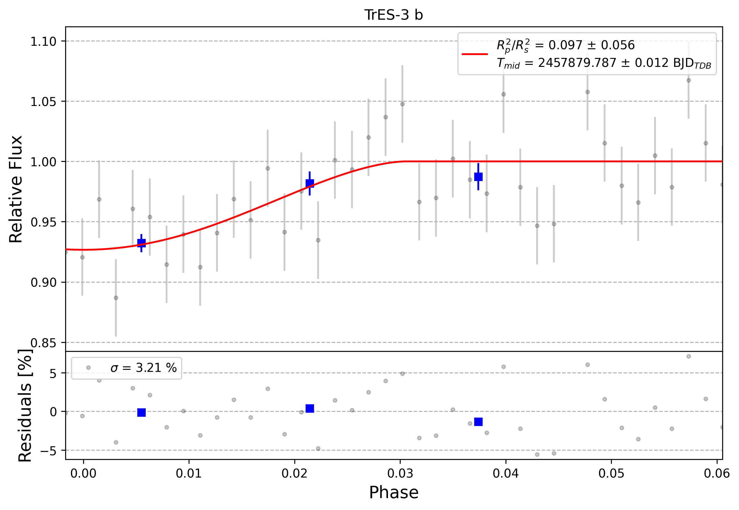 Light curve chart for 0005566
