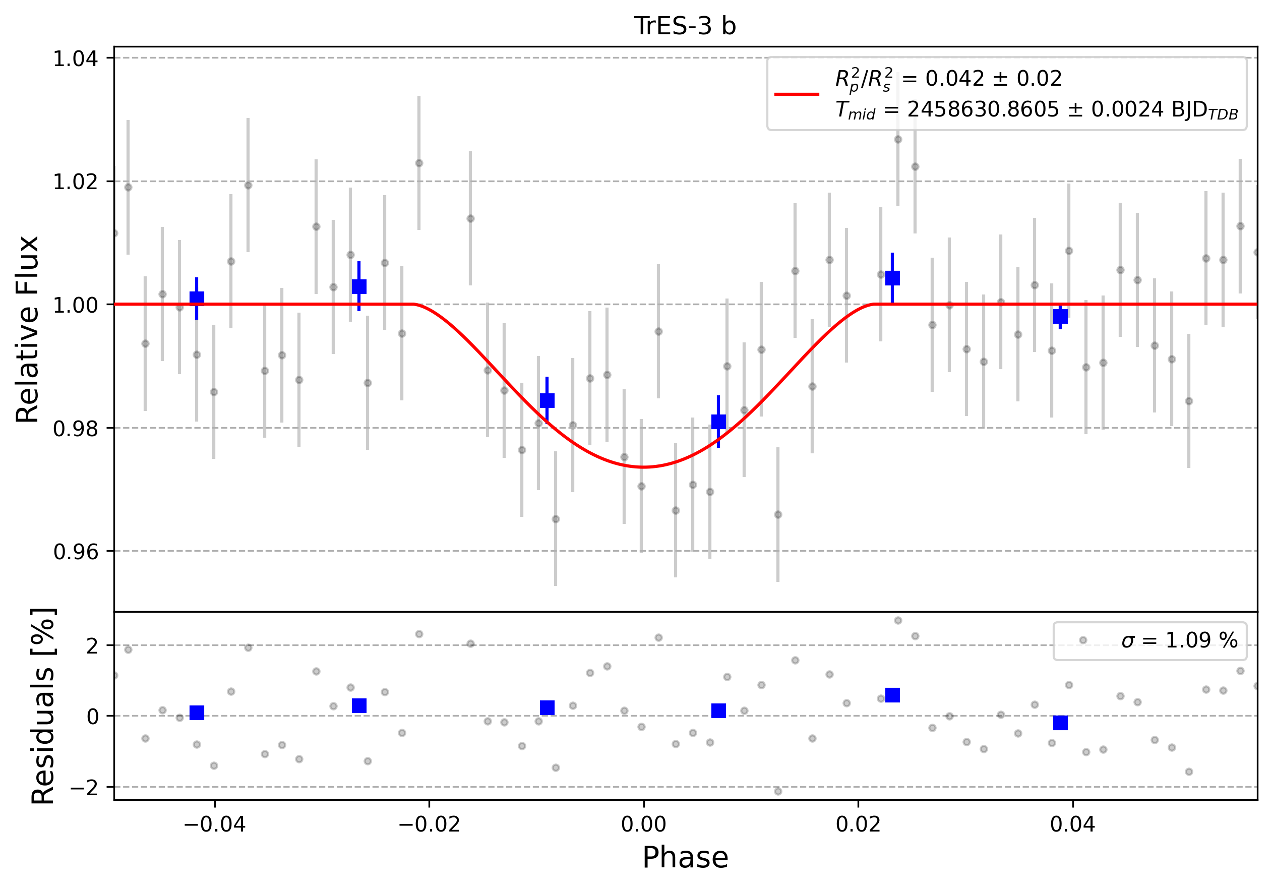 Light curve chart for 0005616
