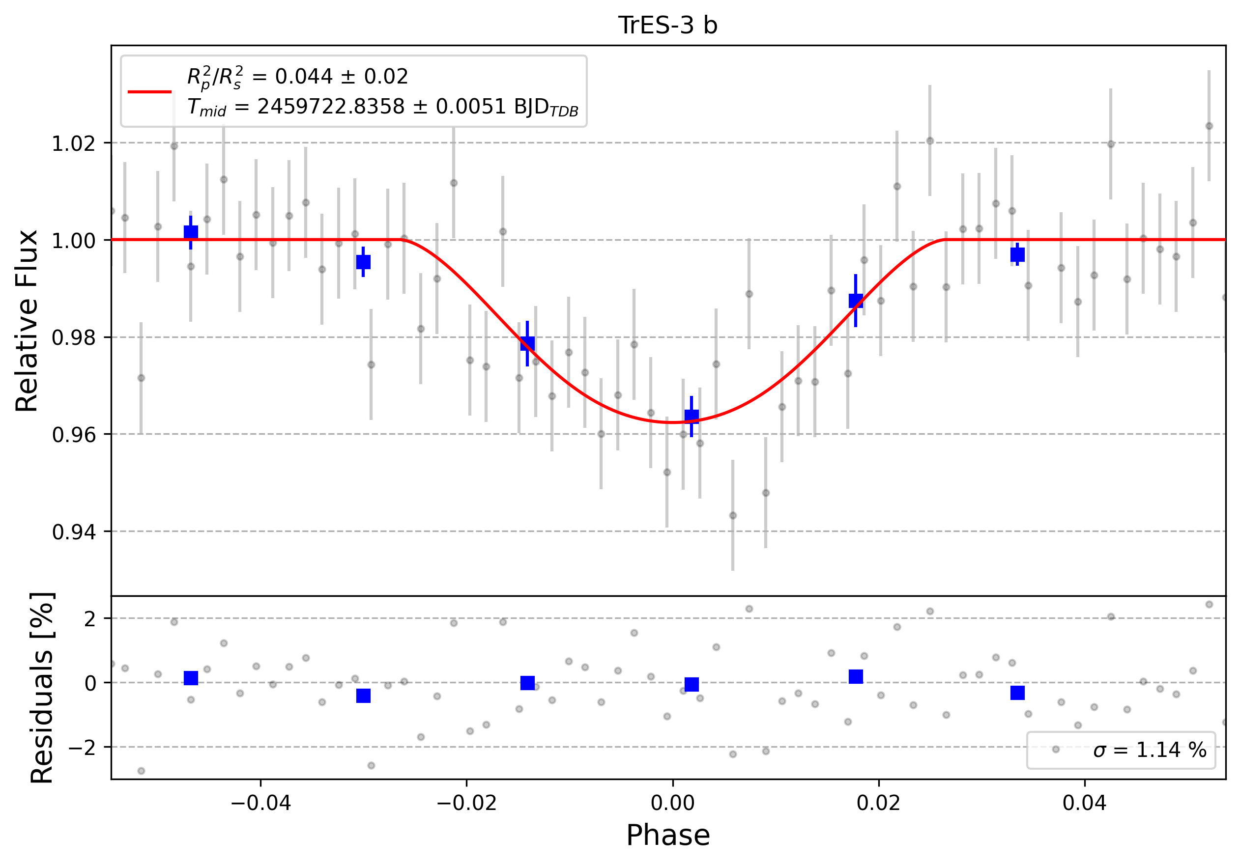 Light curve chart for 0005625