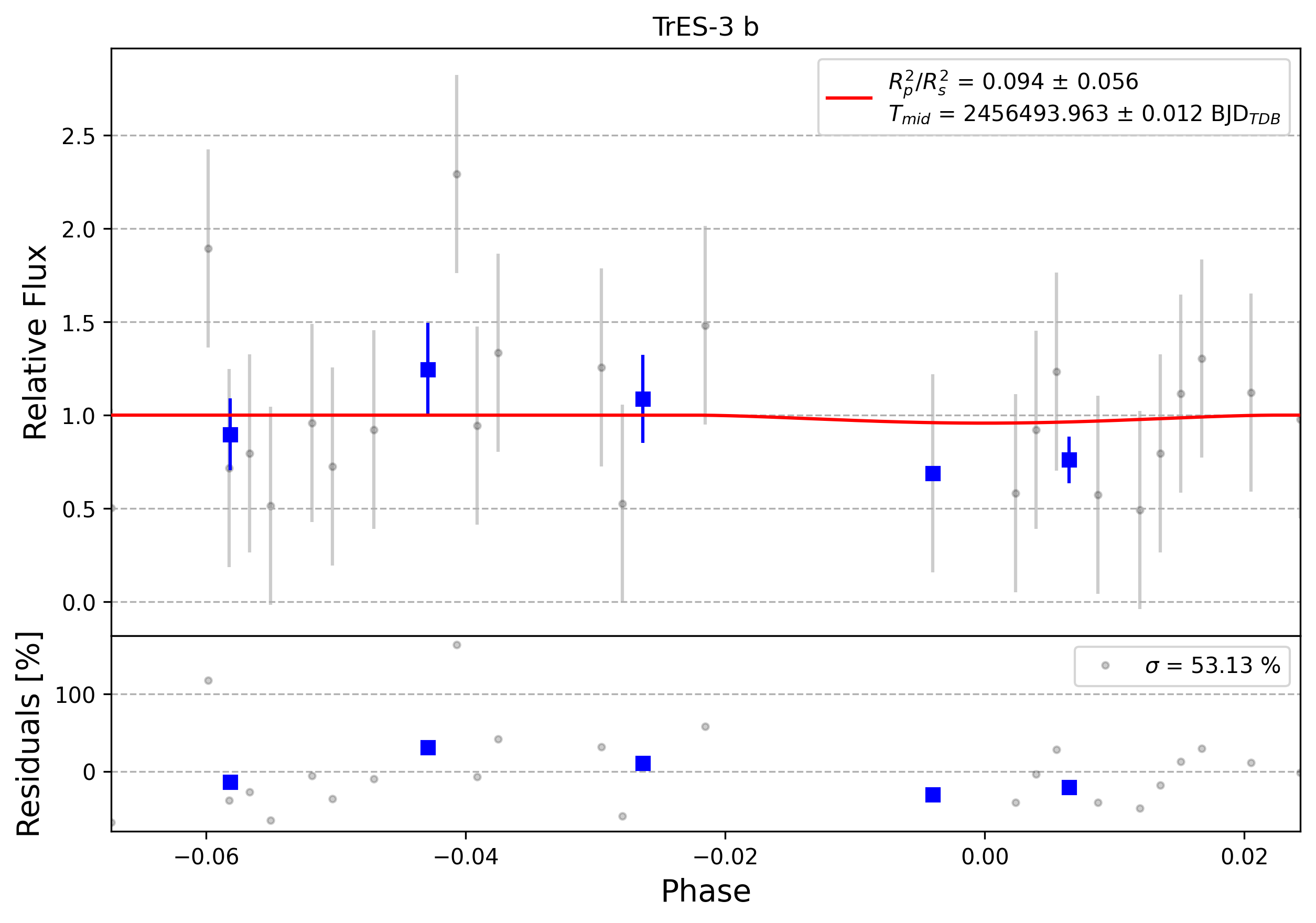 Light curve chart for 0005637
