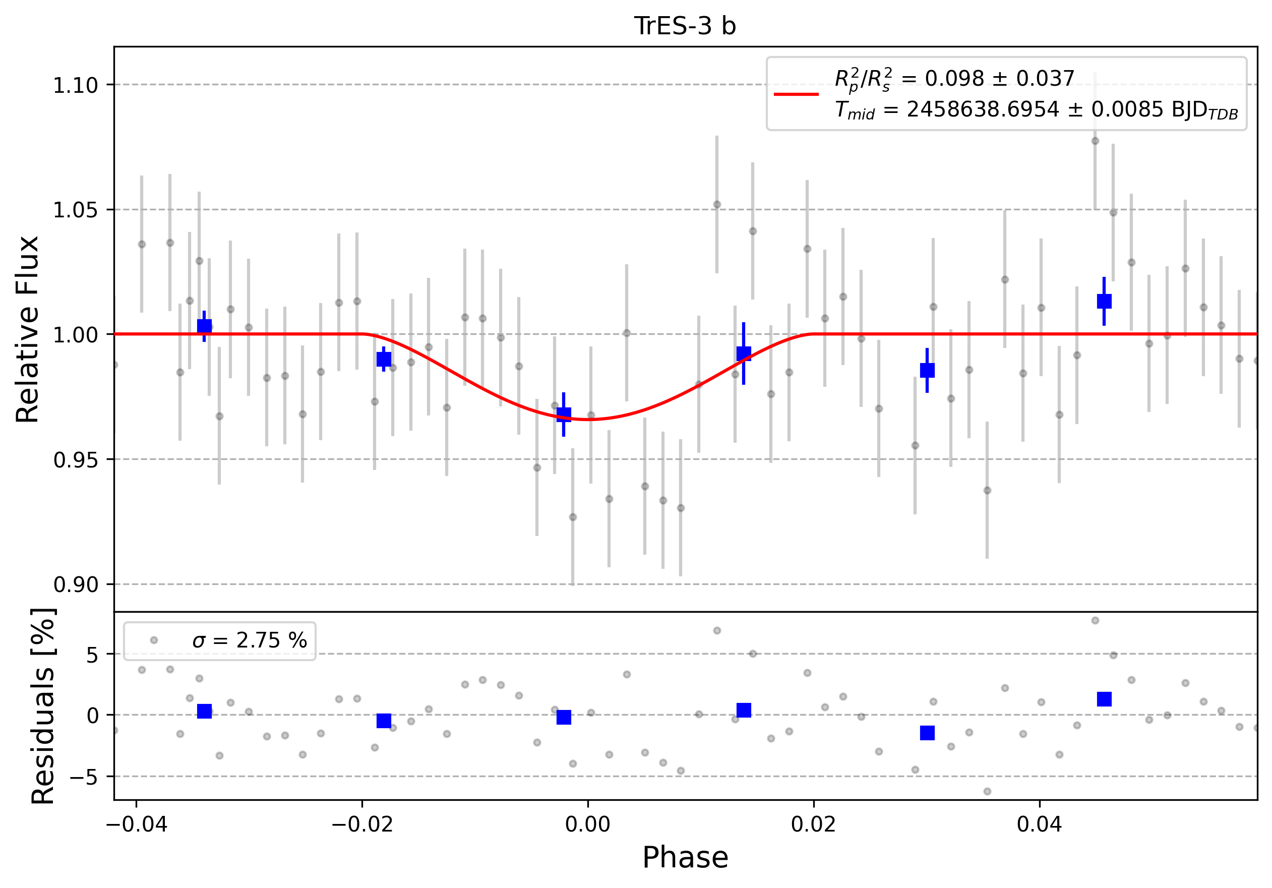 Light curve chart for 0005641