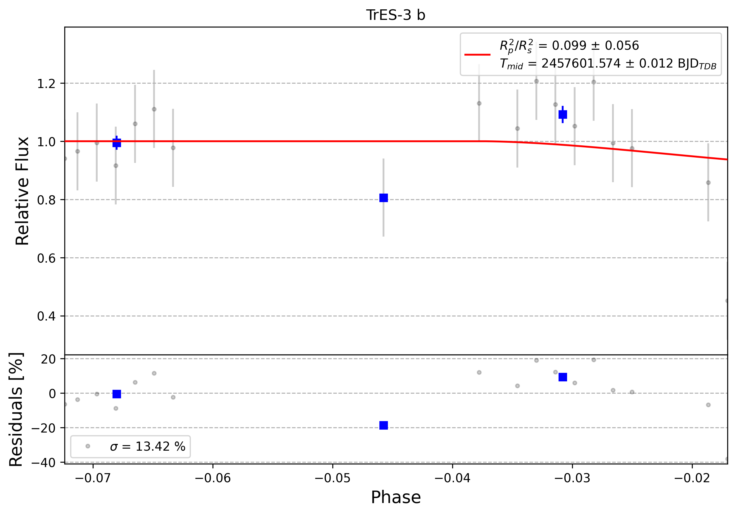 Light curve chart for 0005680